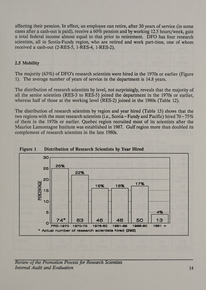 cases after a cash-out is paid), receive a 60% pension and by working 12.5 hours/week, gain a total federal income almost equal to that prior to retirement. DFO has four research scientists, all in Scotia-Fundy region, who are retired and work part-time, one of whom received a cash-out (2-RES-5, 1-RES-4, 1-RES-2). 2.5 Mobility The majority (63%) of DFO’s research scientists were hired in the 1970s or earlier (Figure 1). The average number of years of service in the department is 14.8 years. The distribution of research scientists by level, not surprisingly, reveals that the majority of all the senior scientists (RES-3 to RES-5) joined the department in the 1970s or earlier, whereas half of those at the working level (RES-2) joined in the 1980s (Table 12). The distribution of research scientists by region and year hired (Table 13) shows that the two regions with the most research scientists (i.e., Scotia— Fundy and Pacific) hired 70-75% of them in the 1970s or earlier. Quebec region recruited most of its scientists after the Maurice Lamontagne Institute was established in 1987. Gulf region more than doubled its complement of research scientists in the late 1980s. Figure 1 _ Distribution of Research Scientists by Year Hired 4 1@) 2 PRE-1970 1970-75 1976-80 1981-85 1986-90 * Actual number of research scientists hired (292)  Review of the Promotion Process for Research Scientists