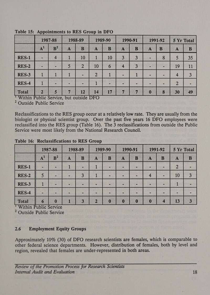 [am [s A  Within Public Service, but outside D 2 Outside Public Service Reclassifications to the RES group occur at a relatively low rate. They are usually from the biologist or physical scientist group. Over the past five years 16 DFO employees were reclassified into the RES group (Table 16). The 3 reclassifications from outside the Public Service were most likely from the National Research Council. Table 16: Reclassifications to    Giesa|s Sa)si000  1g la] Within Public Service 2 Outside Public Service    2.6 Employment Equity Groups Approximately 10% (30) of DFO research scientists are females, which is comparable to other federal science departments. However, distribution of females, both by level and region, revealed that females are under-represented in both areas. Review of the Promotion Process for Research Scientists