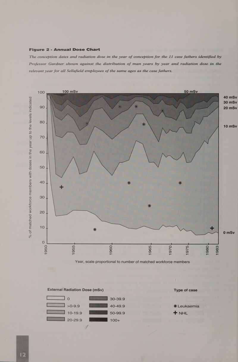 The conception dates and radiation dose in the year of conception for the 11 case fathers identified by Professor Gardner shown against the distribution of man years by year and radiation dose in the relevant year for all Sellafield employees of the same ages as the case fathers.  100 100 mSv 3 40 mSv S 30 mSv 3 90 20 mSv a c¢)) &gt; a) 80 £ 10 mSv gL Oo 70 o fb) &gt; £ 60 &amp; fp) ® 6 50 Tb s 3 i) o 40 QO &amp; ® &amp; ® 30 © ne) r&lt; [o) = 20 12: ib) es 2 oO iS 10 ie) 0 mSv x O fe) To) ro) To) fo) Te) Odeul? me 0) O a S &amp; eS eS &gt; Oo S = = TS = a = hee Year, scale proportional to number of matched workforce members External Radiation Dose (mSv) Type of case RE Sra Pi: EE 30-39.9 Co) =0-9.9 ME 40-49.9 @ Leukaemia 10-19.9 [ER 50-99.9 “NHL [55S 20-299 ©9004 