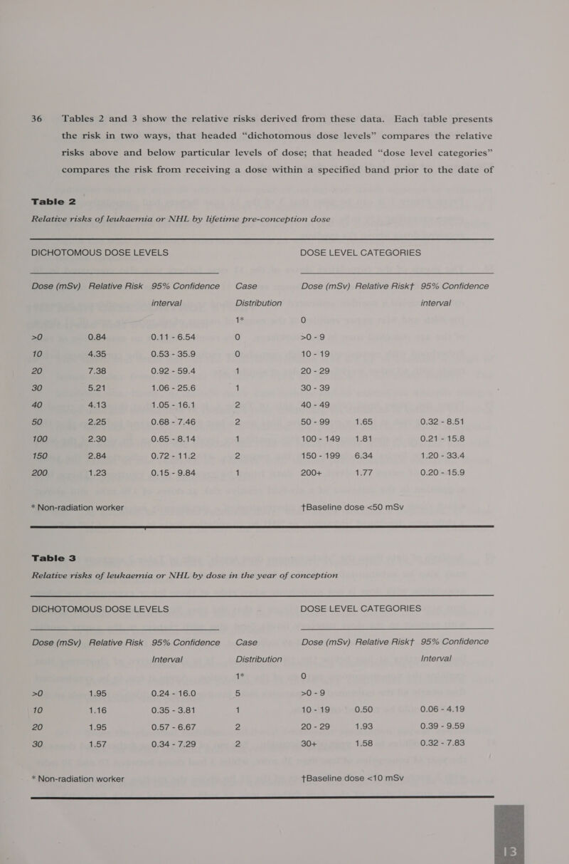 the risk in two ways, that headed “dichotomous dose levels” compares the relative risks above and below particular levels of dose; that headed “dose level categories” compares the risk from receiving a dose within a specified band prior to the date of Table 2 Relative risks of leukaemia or NHL by lifetime pre-conception dose DICHOTOMOUS DOSE LEVELS DOSE LEVEL CATEGORIES Dose (mSv) Relative Risk 95% Confidence Case Dose (mSv) Relative Riskt 95% Confidence interval Distribution interval i 0 &gt;0 0.84 0.11 - 6.54 0 &gt;0-9 10 4.35 0.53 - 35.9 0 10-19 20 7.38 0.92 - 59.4 1 20-29 30 Sr2a 1.06 - 25.6 1 30 - 39 40 4.13 1.05 - 16.1 2 40 - 49 50 Pyress) 0.68 - 7.46 2 50 - 99 1.65 0.32 - 8.51 100 2.30 0.65 - 8.14 1 100 - 149 1.81 0.21 -15.8 150 2.84 0.72 - 11.2 2 150-199 6.34 1.20 - 33.4 200 1.23 0.15 - 9.84 1 200+ lev AVA 0.20 - 15.9 * Non-radiation worker +Baseline dose &lt;50 mSv mmm acmamaamaamaaaaaaaaamamaaaaaaaaaaaaaaamaaacaaaaaaaaaaaaaaaamaaaasaaammasaammmacmmaammmmmaaaaaaaal Table 3 Relative risks of leukaemia or NHL by dose in the year of conception  DICHOTOMOUS DOSE LEVELS DOSE LEVEL CATEGORIES Dose (mSv) Relative Risk 95% Confidence Case Dose (mSv) Relative Riskt 95% Confidence Interval Distribution Interval ils 0 &gt;0 1.95 0.24 - 16.0 5 &gt;0-9 10 1.16 0.35 - 3.81 1 10-19 0.50 0.06 - 4.19 20 1.95 0.57 - 6.67 2 20 - 29 1.93 0.39 - 9.59 30 soy A 0.34 - 7.29 2 30+ IES 0.32 - 7.83 * Non-radiation worker +Baseline dose &lt;10 mSv [cS A FS SS Se SS a SS SS 