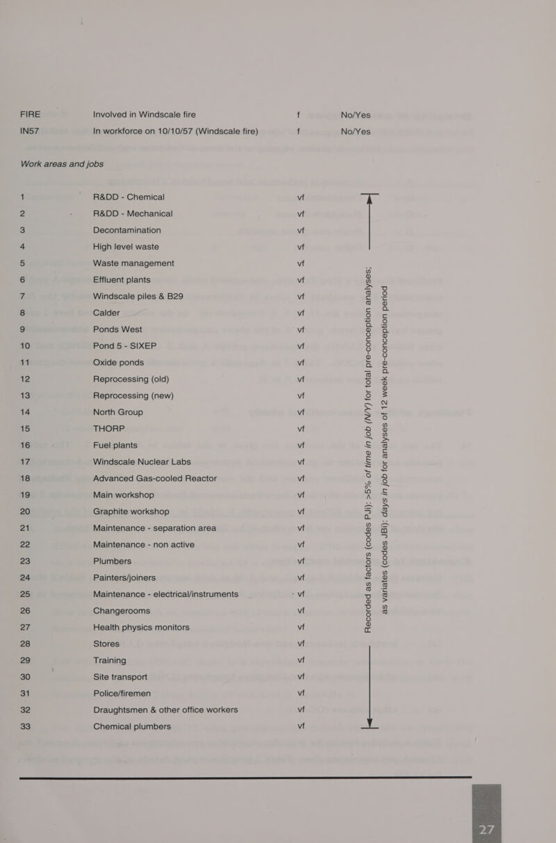 FIRE Involved in Windscale fire f No/Yes IN57 In workforce on 10/10/57 (Windscale fire) f No/Yes Work areas and jobs 1 R&amp;DD - Chemical vf 2 R&amp;DD - Mechanical vf 3 Decontamination vf 4 High level waste vf 5 Waste management vf - 6 Effluent plants vf “ 7 Windscale piles &amp; B29 vt Ss 2 8 Calder vf 5 ines = 9 Ponds West vf ® fot 10 Pond 5 - SIXEP vi 8 = 11 Oxide ponds vf £ ob he Reprocessing (old) vf g 13 Reprocessing (new) vf 5 3 2 a 14 North Group vf S 15 THORP vf 8 : 16 Fuel plants vf = g 17 Windscale Nuclear Labs vf &amp; 18 Advanced Gas-cooled Reactor vf : 8 19 Main workshop vi W 5 20 Graphite workshop vf Ss &amp; 21 Maintenance - separation area vf 8 a ee Maintenance - non active vf 8 8 23 Plumbers vf 5 8 24 Painters/joiners vf s g 25 Maintenance - electrical/instruments ‘vf 3 s 26 Changerooms vf 5 © 27 Health physics monitors vf 8 28 Stores vf 29 Training vf 30 Site transport vf 31 Police/firemen vf 32 Draughtsmen &amp; other office workers vf 33 Chemical plumbers vf 