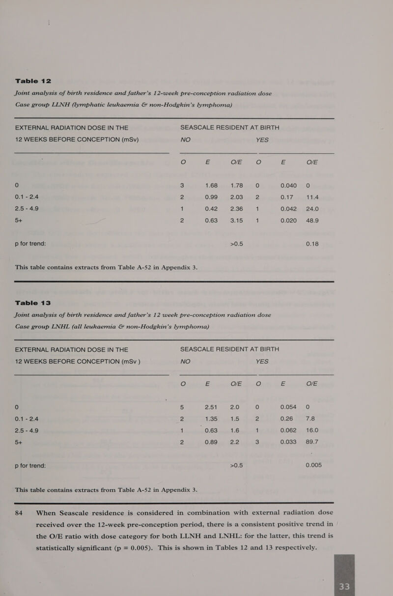 Joint analysis of birth residence and father’s 12-week pre-conception radiation dose Case group LLNH (lymphatic leukaemia &amp; non-Hodgkin’s lymphoma)  EXTERNAL RADIATION DOSE IN THE SEASCALE RESIDENT AT BIRTH 12 WEEKS BEFORE CONCEPTION (mSv) NO YES O hs O/E O E CE 0 3 1.68 7s 0 0.040 0 0.1 -2.4 ez 0.99 2.03 2 O17 11.4 2.5-4.9 1 0.42 2.36 1 0.042 24.0 5+ 2 0.63 rey Fe) 1 0.020 48.9 p for trend: &gt;0.5 0.18 This table contains extracts from Table A-52 in Appendix 3.  Table 13 Joint analysis of birth residence and father’s 12 week pre-conception radiation dose Case group LNHL (all leukaemia &amp; non-Hodgkin’s lymphoma) EXTERNAL RADIATION DOSE IN THE SEASCALE RESIDENT AT BIRTH 12 WEEKS BEFORE CONCEPTION (mSv ) NO YES O [= O/E O E O/E (6) 5} 2:51 2.0 0 0.054 O 0.1 - 2.4 2 RLS 15 2 0.26 7.8 2.5-4.9 1 0.63 1.6 1 0.062 16.0 5+ 2 0.89 Ze 3 038308957 p for trend: &gt;0.5 0.005 This table contains extracts from Table A-52 in Appendix 3. SS SS TSI, BB BEES. ET SETI IT LINC TE IEA ESE ME ESE MS IE RSS Met) BATES ET a 84 When Seascale residence is considered in combination with external radiation dose received over the 12-week pre-conception period, there is a consistent positive trend in the O/E ratio with dose category for both LLNH and LNHL: for the latter, this trend is statistically significant (p = 0.005). This is shown in Tables 12 and 13 respectively. 