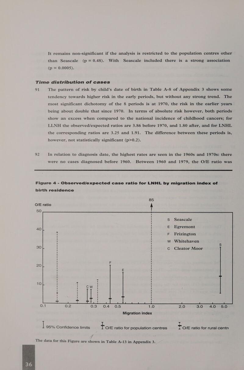 It remains non-significant if the analysis is restricted to the population centres other than Seascale (p = 0.48). With Seascale included there is a strong association (p = 0.0005). 91 92 The pattern of risk by child’s date of birth in Table A-8 of Appendix 3 shows some tendency towards higher risk in the early periods, but without any strong trend. The most significant dichotomy of the 8 periods is at 1970, the risk in the earlier years being about double that since 1970. In terms of absolute risk however, both periods show an excess when compared to the national incidence of childhood cancers; for LLNH the observed/expected ratios are 3.86 before 1970, and 1.80 after, and for LNHL the corresponding ratios are 3.25 and 1.91. The difference between these periods is, however, not statistically significant (p&gt;0.2). In relation to diagnosis date, the highest rates are seen in the 1960s and 1970s: there were no cases diagnosed before 1960. Between 1960 and 1979, the O/E ratio was   85 O/E ratio A 50 ay Seascale aC Egremont H Frizington Whitehaven 30 Cleator Moor 20 10 : : as + 0.1 0.2 0:37. 04°05 150 2.0 3.0 ‘4, OP960 Migration index | t : = : a. : F ob : 95% Confidence limits O/E ratio for population centres 4 O/E ratio for rural centr 