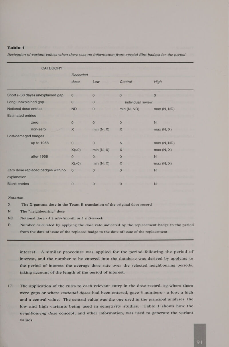 Derivation of variant values when there was no information from special film badges for the period CATEGORY Recorded dose Low Central High Short (&lt;30 days) unexplained gap 0 O 0 O Long unexplained gap O 0 individual review Notional dose entries ND 0 min (N, ND) max (N, ND) Estimated entries zero 0 0 0) N non-zero xX min (N, X) xX max (N, X) Lost/damaged badges up to 1958 0 0 N max (N, ND) X(&gt;0) min (N, X) x max (N, X) after 1958 O 0 0 N X(&gt;0) min (N, X) X max (N, X) Zero dose replaced badges withno 0O O O R explanation Blank entries 0 0 0 N Notation Xx The X-gamma dose in the Team B translation of the original dose record N The neighbouring dose ND Notional dose - 4.2 mSv/month or 1 mSv/week R Number calculated by applying the dose rate indicated by the replacement badge to the period from the date of issue of the replaced badge to the date of issue of the replacement  interest. A similar procedure was applied for the period following the period of interest, and the number to be entered into the database was derived by applying to the period of interest the average dose rate over the selected neighbouring periods, taking account of the length of the period of interest. 17 The application of the rules to each relevant entry in the dose record, eg where there were gaps or where notional doses had been entered, gave 3 numbers - a low, a high and a central value. The central value was the one used in the principal analyses, the low and high variants being used in sensitivity studies. Table 1 shows how the neighbouring dose concept, and other information, was used to generate the variant values. 