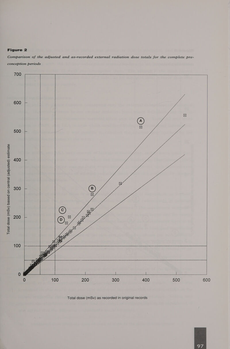 Total dose (mSv) based on central (adjusted) estimate 700 600 500 400 x] 300 x Wi Ds SK) 200 Xx A 100  0 100 200 300 400 Total dose (mSv) as recorded in original records    500 600 