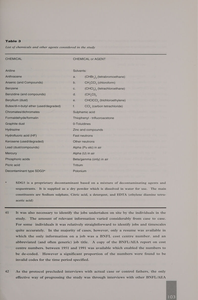  CHEMICAL Aniline Anthracene Arsenic (and Compounds) Benzene Benzidine (and compounds) Beryllium (dust) Butex/di-n-butyl ether (used/degraded) Chromates/dichromates Formaldehyde/formalin Graphite dust Hydrazine Hydrofluoric acid (HF) Kerosene (used/degraded) Lead (dust/compounds) Mercury Phosphoric acids Picric acid Decontaminant type SDG3* CHEMICAL or AGENT Solvents: a (CHBr,), (tetrabromoethane) b. CH,CCI, (chloroform) c (CHCI,), (tetrachloroethane) d. (CH,Cl), e. CHCICCI, (trichloroethylene) f. CCL, (carbon tetrachloride) Sulphamic acid Thiophenyl - trifluoroacetone 0-Toluidines Zinc and compounds Fast neutrons Other neutrons Alpha (Pu etc) in air Alpha (UV) in air Beta/gamma (only) in air Tritium Polonium SDG3 is a proprietary decontaminant based on a mixture of decontaminating agents and sequestrants. It is supplied as a dry powder which is dissolved in water for use. The main constituents are Sodium sulphate, Citric acid, a detergent, and EDTA (ethylene diamine tetra- acetic acid)  41 42 It was also necessary to identify the jobs undertaken on site by the individuals in the study. The amount of relevant information varied considerably from case to case. For some individuals it was relatively straightforward to identify jobs and timescales quite accurately. In the majority of cases, however, only a resume was available in which the only information on a job was a BNFL cost centre number. and an abbreviated (and often generic) job title. A copy of the BNFL/AEA report on cost centre numbers. between 1951 and 1991 was available which enabled the numbers to be de-coded. However a significant proportion of the numbers were found to be invalid codes for the time period specified. As the protocol precluded interviews with actual case or control fathers, the only effective way of progressing the study was through interviews with other BNFL/AEA 