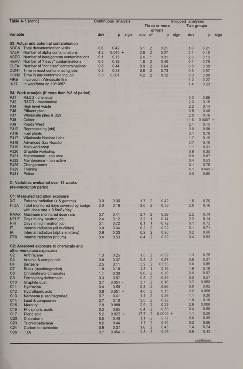 Three or more Two groups groups Variable dev p sign dev df p_ sign dev p_ sign B3: Actual and potential contamination NDCN Total decontamination visits 0.6 0.42 Bt2 0.21 1.6 0.21 NALP Number of alpha contaminations 4.2 0.040 + 20-2 0.27 at 0.15 NBEG Number of beta/gamma contaminations 0.1 0.75 2.4 1 0.31 2.3 0.13 HEAV Number of heavy contaminations 0.0 0.86 18° 2 0.40 0.1 0.75 CLEA Number of not clear contaminations 0.6 0.44 09 2 0.64 0.8 0.38 CON1 Time in most contaminating jobs 0.3 0.58 6/2 0.73 0.3 0.57 CON2 Time in any contaminating job 3.5 0.061 Nr ae B®: 0.12 0.0 0.88 FIRE Involved in Windscale fire 2 0.27 IN57 ~— In workforce on 10/10/57 1.4 0.23 B4: Work area/job (if more than %5 of period) PJ1 R&amp;DD - chemical 0.2 0.65 PJ2 R&amp;DD - mechanical 2.0 0.15 PJ4 High level waste PME 0.14 PJ6 Effluent plant 0.5 0.46 PJ7 Windscale piles &amp; B29 2.0 0.16 PJ8 Calder 11.6 0.0007 + PJ9 Ponds West 24 0.15 PJ12 Reprocessing (old) 0.0 0.98 PJ16 Fuel plants 0.1 0.70 PJ17 Windscale Nuclear Labs aT 0.19 PJ18 Advanced Gas Reactor Za 0.10 PJ19 Main workshop 1.1 0.31 PJ20 Graphite workshop 0.9 0.35 PJ21 Maintenance - sep area 0.0 0.87 PJ22 Maintenance - non active 0.4 0.53 PJ25 Changerooms 0.1 0.76 PJ29 Training 4.1 0.043 - PJ31 Police 0.3 0.60 C: Variables evaluated over 12 weeks pre-conception period C1: Measured radiation exposure XG External radiation (x &amp; gamma) 0.0 0.96 i ET Pe’ 0.42 1.6 0.20 HIDA Total monitored days covered by badge 2.0 0.16 2:0°2 0.38 2.0 0.16 with dose rate &gt; 0.5mSv/day RMAX Maximum monitored dose rate 0.7 0.41 Zyone 0.26 2? 0.14 NEUT Days in any neutron job 2.4 0.12 22. 0.14 22 0.14 NHI Days in high neutron job 0.1 0.72 1 71 0.72 0.1 0.72 IT Internal radiation (all nuclides) 0.9 0.34 OO 0.92 0.1 0.71 IA Internal radiation (alpha emitters) 0.9 0.33 2a 0.90 0.2 0.66 ITRI Internal radiation (tritium) 0.4 0.53 04 2 0.82 0.4 0.53 C2: Assessed exposure to chemicals and other workplace exposures C2 Anthracene 173 0.25 y bes le 0.52 1.3 0.25 C3 Arsenic &amp; compounds 0.8 0.37 O8 .2 0.67 0.8 0.37 C4 Benzene 2.5 0.11 5.9) 2° 70,053 0.0 0.85 C7 Butex (used/degraded) 1.8 0.18 1,0 ad 0.18 1.8 0.18 C8 Chromates/di-chromates aot 0.30 06 2 0.76 0.0 0.92 C9 Formaldehyde/formalin 0.3 0.57 Wes air 0.85 0.3 0.57 C10 Graphite dust 3.7 0.054 - (ag 0.16 3.7 G.053 C11 Hydrazine 0.4 0.50 08 2 0.66 0.0 0.82 C12. ~—_Hydrofluoric acid SoG ERD i 40 2 0.13 3.6 0.058 C13 Kerosene (used/degraded) 0.7 0.41 “fon Pg 0.56 1.1 0.30 C14 ~Lead &amp; compounds ms 0.10 J ge 22 1.9 0.16 C15 = Mercury 2.9 0.088 ve Mose 0.23 2.9 0.088 C16 ~~ Phosphoric acids 0.2 0.65 DA a2 0.83 0.4 0.55 C17 __—sC~PPicrric acid see AMAA d7.7 2 °0.0002-+ 1.1 0.28 C20 Chloroform 0.5 0.48 ce baer. 0.57 0.0 0.85 C23 _—‘ Trichloroethylene 0.6 0.44 1.2 cue 0.44 0.2 0.66 C24 ~—- Carbon tetrachloride 0.8 0.37 1.6.02 0.45 1.4 0.24 C26 TTA 3:7. ~-0,054&lt;+ 26? 0.25 0.6 0.43 continued.. a