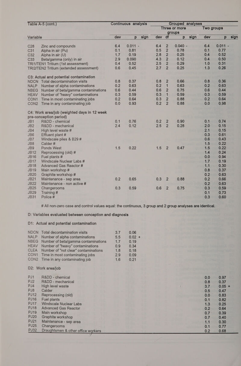    Three or more Two groups groups Variable dev p__ sign dev df p__ sign dev p__ sign C28 Zinc and compounds 6.4 0.011 - 6.4 2 0.040 - 6.4 0.011 - C31 ~— Alpha in air (Pu) 0.1 0.81 Ete 0.78 0.1 0.77 C32 ~~ Alpha in air (U) 1:7 0.19 2:0) me 0.25 0.4 0.52 C33 = Beta/gamma (only) in air 2.9 0.090 43 2 0.12 0.4 0.50 TRI1/TEN1 Tritium (1st assessment) 0.4 0.52 2a are 0.29 1.0 0.31 TRI2/TENZ2 Tritium (extended assessment) 0.6 0.45 ya 4 0.25 1:3 0.26 C3: Actual and potential contamination NDCN Total decontamination visits 0.8 0.37 08 2 0.66 0.8 0.36 NALP Number of alpha contaminations 0.2 0.63 G2 7ae4 0.63 0.2 0.63 NBEG Number of beta/gamma contaminations 0.6 0.44 06 «2 0.75 0.6 0.44 HEAV Number of heavy contaminations 0.3 0.59 0:3.a01 0.59 0.3 0.59 CON1 Time in most contaminating jobs 0.2 0.64 ORG Bey 0.88 0.2 0.64 CON2 Time in any contaminating job 0.0 0.93 U2 2 0.88 0.0 0.98 C4: Work area/job (weighted days in 12 week pre-conception period) JB1 R&amp;DD - chemical 0.1 0.76 O22 0.90 0.1 0.74 JB2 R&amp;DD - mechanical 2.4 0.12 Z5 22 0.28 2.0 0.15 JB4 High level waste # 2.1 0.15 JB6 Effluent plant # 0.3 0.61 JB7 Windscale piles &amp; B29 # 0.6 0.43 JB8 Calder # 1.5 0.22 JB9 ~—— Ponds West 1:5 0.22 18. 2 0.47 1:5 0.22 JB12 Reprocessing (old) # 1.4 0.24 JB16 ~—- Fuel plants # 0.0 0.94 JB17 Windscale Nuclear Labs # 17. 0.19 JB18 Advanced Gas Reactor # 1.1 0.30 JB19 Main workshop # 0.8 0.37 JB20 Graphite workshop # 0.2 0.63 JB21 Maintenance - sep area 0.2 0.65 0.392 0.88 0.2 0.66 JB22 Maintenance - non active # 0.2 0.63 JB25 Changerooms 0.3 0.59 06 2 0.75 0.3 0.59 JB29 Training # 0.1 0.73 JB31 Police # 0.3 0.60 # All non-zero case and control values equal: the continuous, 3 group and 2 group analyses are identical. D: Variables evaluated between conception and diagnosis D1: Actual and potential contamination NDCN Total decontamination visits 3.7 0.06 NALP Number of alpha contaminations 3.0 0.02 + NBEG Number of beta/gamma contaminations Pr 0.19 HEAV Number of heavy contaminations 0.9 0.34 CLEA Number of not clear contaminations 1.8 0.18 CON1 Time in most contaminating jobs 2.9 0.09 CON2 Time in any contaminating job 1.6 0.21 D2: Work area/job PJ1 R&amp;DD - chemical 0.0 0.97 PJ2 | R&amp;DD - mechanical 0.8 0.37 PJ4 High level waste 3:7 0.05 + PJ8 Calder 0.5 0.47 PJ12 Reprocessing (old) 0.0 0.83 PJ16 Fuel plants 0.1 0.82 PJ17 Windscale Nuclear Labs 1.3 0.25 PJ18 Advanced Gas Reactor 0.2 0.64 PJ19 Main workshop 0.7 0.39 PJ20 Graphite workshop 0.7 0.40 PJ21 Maintenance - sep area 1.1 0.30 PJ25 Changerooms 0.1 0.77 PJ32__Draughtsmen &amp; other office workers 0.2 0.68