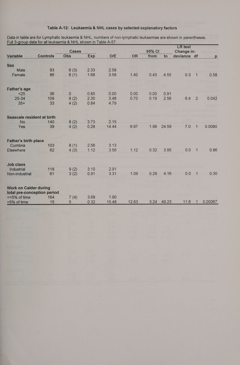 Table A-12: Leukaemia &amp; NHL cases by selected explanatory factors Data in table are for Lymphatic leukaemia &amp; NHL, numbers of non-lymphatic leukaemias are shown in parentheses. Full 3-group data for all leukaemia &amp; NHL shown in Table A-57.   LR test Cases 95% Cl Change in: Variable Controls Obs Exp O/E OR from to deviance df p Sex Male 93 6 (3) ZS 2.58 Female 86 6 (1) 1.68 3.58 1.40 0.43. .4.55 03° 4 0.58 Father's age &lt;25 36 0 0.85 0.00 0.00 0.00 0.91 25-34 109 8 (2) 2.30 3.48 0.70 O19 2.56 6.4 2 0.042 Sot 33 4 (2) 0.84 4.79 Seascale resident at birth No 140 8 (2) Gahas Py hs Yes 39 4 (2) 0.28 14.44 6.97 1.98 24.59 TO 0.0080 Father's birth place Cumbria 103 8 (1) 2.56 343 Elsewhere 62 4 (3) Oe 3.56 CW D522 3.05 0.0 1 0.86 Job class Industrial 118 9 (2) 3.10 2.91 Non-industrial 61 3 (2) 0.91 3:31 1.09 0.29 4.16 0:0--~1 0.30 Work on Calder during total pre-conception period &lt;=5% of time 164 7 (4) 3.68 1.90