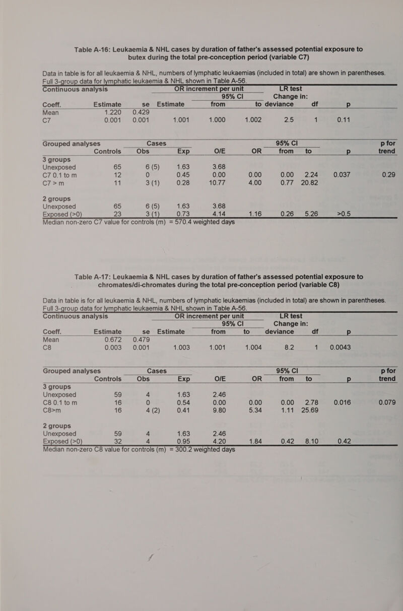 butex during the total pre-conception period (variable C7) Data in table is for all leukaemia &amp; NHL, numbers of lymphatic leukaemias (included in total) are shown in parentheses. Full 3-group data for lymphatic leukaemia &amp; NHL shown in Table A-56.       Continuous analysis OR increment per unit LR test 95% Cl Change in: Coeff. Estimate se_ Estimate from to deviance df p Mean 1.220 0.429 C7 0.001 0.001 1.001 1.000 1.002 22 1 0.11 Grouped analyses Cases 95% Cl p for Controls Obs Exp O/E OR from __to p trend 3 groups Unexposed 65 6 (5) 1.63 3.68 C7 0.1 tom AZ 0 0.45 0.00 0.00 0.00 2.24 0.037 0.29 C7&gt;m 11 34) 0.28 10.77 4.00 0.77 20:82 2 groups Unexposed 65 6 (5) 1.63 3.68 Exposed (&gt;0 23 ou &amp; On 4.14 1.16 0.26 5.26 &gt;0.5 Median non-zero C7 value for controls (m) = 570.4 weighted days Table A-17: Leukaemia &amp; NHL cases by duration of father's assessed potential exposure to chromates/di-chromates during the total pre-conception period (variable C8) Data in table is for all leukaemia &amp; NHL, numbers of lymphatic leukaemias (included in total) are shown in parentheses. Full 3-group data for lymphatic leukaemia &amp; NHL shown in Table A-56.         Continuous analysis OR increment per unit LR test 95% Cl Change in: Coeff. Estimate se Estimate from to deviance df p Mean 0.672 0.479 C8 0.003 0.001 1.003 1.001 1.004 8.2 1 0.0043 Grouped analyses Cases 95% Cl p for Controls Obs Exp O/E OR from ___ to p trend 3 groups Unexposed 59 4 1.63 2.46 C8 0.1 tom 16 0 0.54 0.00 0.00 0.00 2.78 0.016 0.079 C8&gt;m 16 4 (2) 0.41 9.80 5.34 1:17-*25.69 2 groups Unexposed 59 4 1.63 2.46 Exposed (&gt;0 32 4 0.95 4.20 1.84 0.42 8.10 0.42