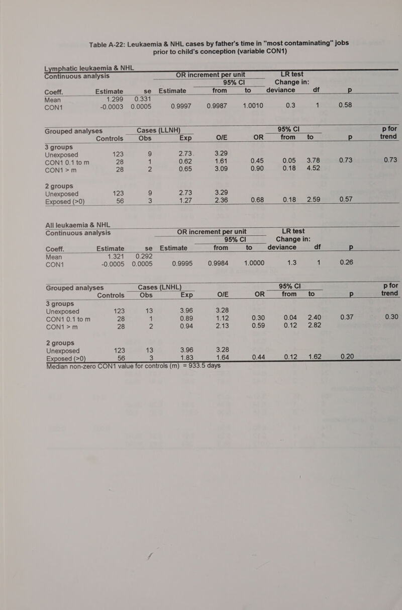                Continuous analysis OR increment per unit LR test 95% Cl Change in: Coeff. Estimate se Estimate from to deviance df p Mean 1.299 0.331 CON1 -0.0003 0.0005 0.9997 0.9987 1.0010 0.3 1 0.58 Grouped analyses Cases (LLNH) 95% Cl p for Controls Obs Exp O/E OR from __to p trend 3 groups Unexposed 23 9 pee) 3.29 CON1 0.1 tom 28 1 0.62 1.61 0.45 0.05. ene 0.73 0.73 CON1 &gt;m 28 2 0.65 3.09 0.90 0:18 4.52 2 groups Unexposed t23 9 PO 3.29 Exposed (&gt;0) 56 3 ee 2.36 0.68 OSE Ze Ober f All leukaemia &amp; NHL Continuous analysis OR increment per unit LR test 95% Cl Change in: Coeff. Estimate se_ Estimate from to deviance df p Mean 1:32) 2 O:292 CON1 -0.0005 0.0005 0.9995 0.9984 1.0000 eS: 1 0.26 Grouped analyses Cases (LNHL) 95% Cl p for Controls Obs Exp O/E OR from-to p trend 3 groups Unexposed 123 43 3.96 3.28 CON1 0.1 tom 28 1 0.89 talZ 0.30 0.04 2.40 0.3F 0.30 CON1 &gt;m 28 2 0.94 2.43 0.59 0.12 ~2.62 2 groups Unexposed 123 13 3.96 3.28