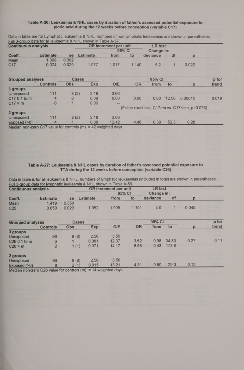 m. - a picric acid during the 12 weeks before conception (variable C17) Data in table are for Lymphatic leukaemia &amp; NHL, numbers of non-lymphatic leukaemias are shown in parentheses. Full 3-group data for all leukaemia &amp; NHL shown in Table A-57. Continuous analysis OR increment per unit LR test      95% Cl Change in: Coeff. Estimate se _ Estimate from to deviance df p Mean 1: a0e.* 0382 C17 0.074 0.029 1.077 1.017 1.140 5.2 1 0.022 Grouped analyses Cases 95% Cl p for Controls Obs Exp O/E OR from __to p trend 3 groups Unexposed 111 8 (2) 2.18 3.66 C17&gt;m 0 1 0.00 - (Fisher exact test, C17&gt;m vs. C17&lt;=m, p=0.073) 2 groups Unexposed 114 8 (2) 2.18 3.66 Table A-27: Leukaemia &amp; NHL cases by duration of father's assessed potential exposure to TTA during the 12 weeks before conception (variable C26) Data in table is for all leukaemia &amp; NHL, numbers of lymphatic leukaemias (included in total) are shown in parentheses. Full 3-group data for lymphatic leukaemia &amp; NHL shown in Table A-56.          Continuous analysis OR increment per unit LR test 95% Cl Change in: Coeff. Estimate se Estimate from to deviance df p Mean 1.419 0.350 C26 0.050 0.023 1.052 1.005 1.101 4.0 1 0.045 Grouped analyses Cases 95% Cl p for Controls Obs Exp O/E OR from _—ito p trend 3 groups Unexposed 96 9 (8) 2.56 3.50 C26 0.1 tom 6 1 0.081 12.3¢ 3.62 0.38 34.83 0.27 0.11 C26 &gt;m 2 1 (1) 0.071 14.17 8.68 0.437 1730 2 groups Unexposed 96 9 (8) 2.56 3.50 Exposed (&gt;0 8 2(1 0.015 W.21 4.81 0.80 29.0 0.12