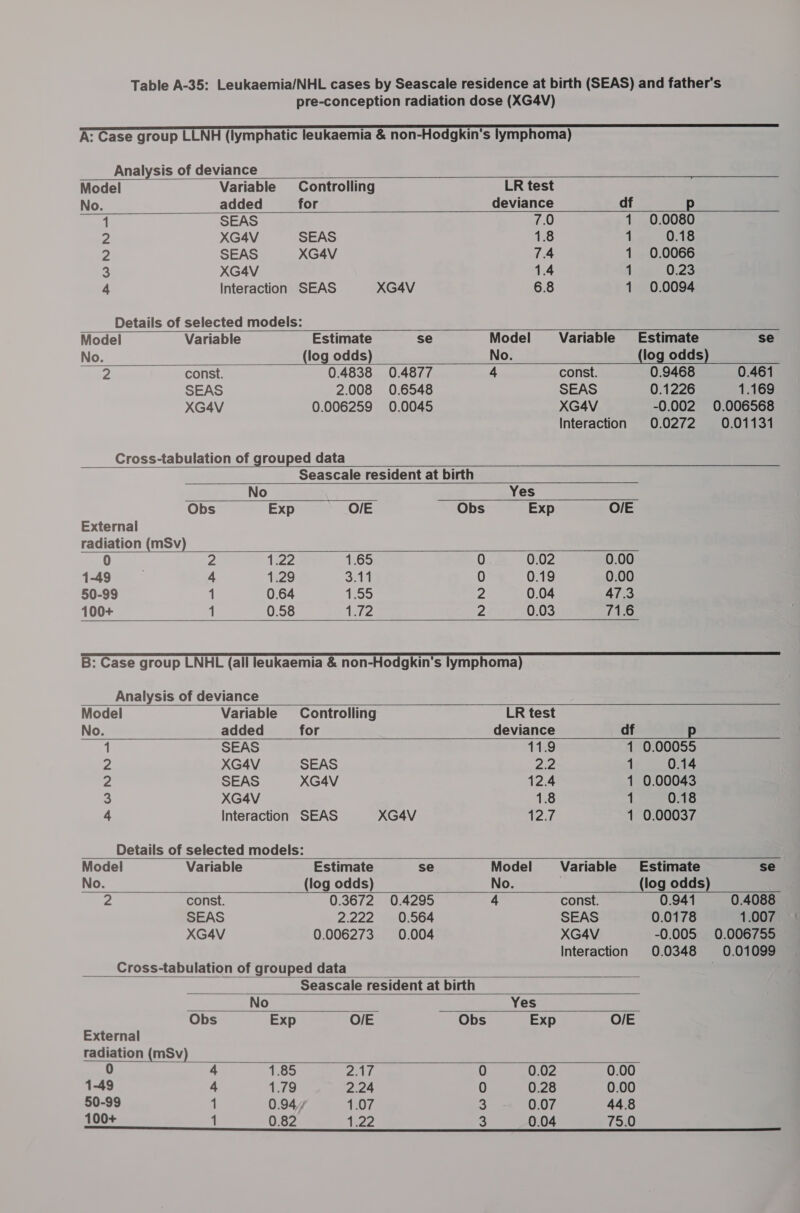                            Model Variable Controlling LR test No. added for deviance df p 1 SEAS 7.0 1 0.0080 2 XG4V SEAS 1.8 1 0.18 2 SEAS XG4V 7.4 1 0.0066 3 XG4V 1.4 1 0.23 4 Interaction SEAS XG4V 6.8 1 0.0094 Details of selected models: Model Variable Estimate se Model Variable Estimate se No. (log odds) No. (log odds) 2 const. 0.4838 0.4877 4 const. 0.9468 0.461 SEAS 2.008 0.6548 SEAS 0.1226 1.169 XG4V 0.006259 0.0045 XG4V -0.002 0.006568 Interaction 0.0272 0.01131 Cross-tabulation of grouped data Seascale resident at birth No Yes Obs Exp O/E Obs Exp O/E External radiation (mSv) 0 Zz 1.22 1.65 0. 0.02 0.00 1-49 4 1.29 Ta 0 0.19 0.00 50-99 1 0.64 1.55 2 0.04 47.3 100+ 1 0.58 12 2 0.03 71.6 B: Case group LNHL (all leukaemia &amp; non-Hodgkin's lymphoma) ____ Analysis of deviance Model Variable Controlling LR test No. added for deviance df p 1 SEAS 11.9 1 0.00055 2 XG4V SEAS Le 1 0.14 2 SEAS XG4V 12.4 1 0.00043 3 XG4V 1.8 1 0.18 4 Interaction SEAS XG4V 12.1 1 0.00037 Details of selected models: Model Variable Estimate se Model Variable Estimate se No. (log odds) No. (log odds) Ps const. 0.3672 0.4295 4 const. 0.941 0.4088 SEAS 2.222 0.564 SEAS 0.0178 1.007 XG4V 0.006273 0.004 XG4V -0.005 0.006755 Interaction 0.0348 0.01099 Cross-tabulation of grouped data ’ Seascale resident at birth No Yes Obs Exp O/E Obs Exp O/E External radiation (mSv) 4 1.85 OB Ws 0 0.02 0.00 1-49 4 1.79 2.24 0 0.28 0.00 50-99 1 0.947 1.07 2 0.07 44.8