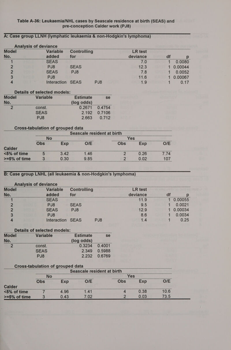 pre-conception Calder work (PJ8) Analysis of deviance                    Model Variable Controlling LR test No. added for deviance df p 1 SEAS 7.0 1 0.0080 fs PJ8&amp; SEAS 12.3 1 0.00044 2 SEAS PJ8&amp; 7.8 1 0.0052 3 PJ8 11.6 1 0.00067 4 Interaction SEAS PJ8 1.9 1 0.17 Details of selected modeis: Model Variable Estimate se No. (log odds) 2 const. 0.2671 0.4754 SEAS 2.192 0.7106 PJ8&amp; 2.663 0.712 Cross-tabulation of grouped data Seascale resident at birth No Yes Obs Exp O/E Obs Exp O/E Calder &lt;5% of time 5 3.42 1.46 2 0.26 7.74 &gt;=5% of time 3 0.30 9.85 - 2 0.02 107 B: Case group LNHL (all leukaemia &amp; non-Hodgkin's lymphoma) Analysis of deviance Model Variable Controlling LR test No. added for deviance df p 1 SEAS 11.9 1 0.00055 2 PJ8&amp; SEAS 9.5 1 0.0021 . SEAS PJ8 12.9 1 0.00034 3 PJ8 8.6 1 0.0034 4 Interaction SEAS PJ8&amp; 1.4 1 0.25 Details of selected models: Model Variable Estimate se No. (log odds) 2 const. 0.3234 0.4001 SEAS 2.349 0.5988 PJ8&amp; 2.232 0.6769 Cross-tabulation of grouped data Seascale resident at birth No Yes Obs Exp O/E Obs Exp O/E Calder &lt;5% of time 7 4.96 1.41 4 0.38 10.6