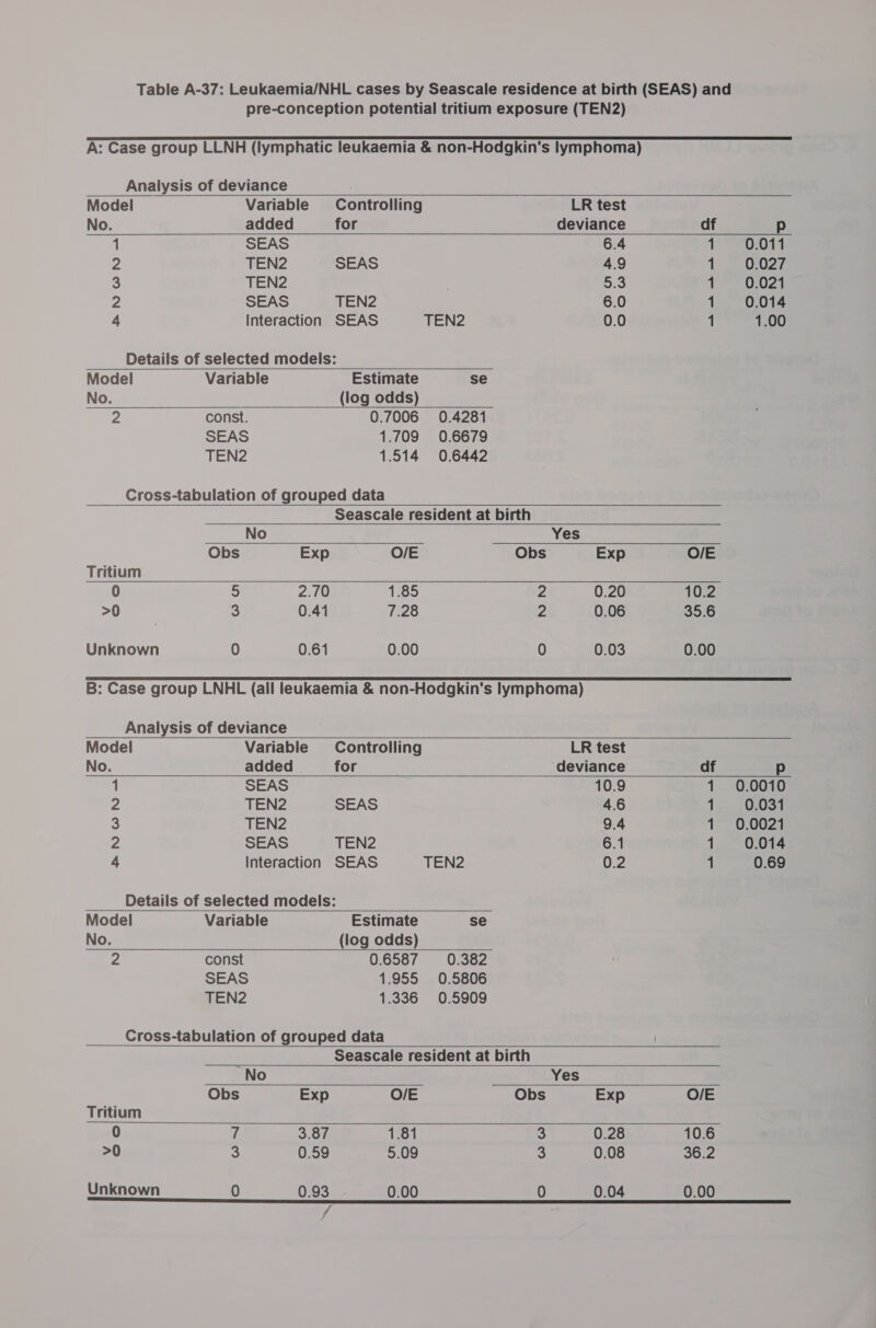 Table A-37: Leukaemia/NHL cases by Seascale residence at birth (SEAS) and pre-conception potential tritium exposure (TEN2) A: Case group LLNH (lymphatic leukaemia &amp; non-Hodgkin's lymphoma) Analysis of deviance                      Model Variable Controlling LR test No. added for deviance df p 1 SEAS 6.4 1 0.011 2 TEN2 SEAS 4.9 1 0.027 3 TEN2 5.3 1 0.021 2 SEAS TEN2 6.0 1 0.014 4 Interaction SEAS TEN2 0.0 1 1.00 Details of selected models: Model Variable Estimate se No. (log odds) 2 const. 0.7006 0.4281 SEAS 1.709 0.6679 TEN2 1.514 0.6442 Cross-tabulation of grouped data Seascale resident at birth No Yes Obs Exp O/E Obs Exp O/E Tritium 0 5 2.70 1.85 2 0.20 10.2 &gt;0 3 0.41 7.28 2 0.06 35.6 Unknown 0 0.61 0.00 0 0.03 0.00 B: Case group LNHL (all leukaemia &amp; non-Hodgkin's lymphoma) Analysis of deviance Model Variable Controlling LR test No. added for deviance df p 1 SEAS 10.9 1 0.0010 2 TEN2 SEAS 4.6 1 0.031 3 TEN2 9.4 1 0.0021 2 SEAS TEN2 6.1 1 0.014 4 Interaction SEAS TEN2 0.2 1 0.69 Details of selected models: Model Variable Estimate se No. (log odds) 2 const 0.6587 0.382 SEAS 1.955 0.5806 TEN2 1.336 0.5909 Cross-tabulation of grouped data Seascale resident at birth       No Yes Obs Exp O/E Obs Exp O/E Tritium 0 if 3.87 1.81 3 0.28 10.6 &gt;0 3 0.59 5.09 3 0.08 36.2 Unknown 0 0.93 0.00 0 0.04 0.00 f