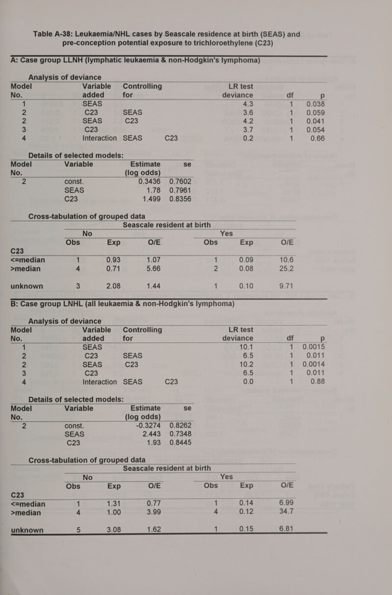 Table A-38: Leukaemia/NHL cases by Seascale residence at birth (SEAS) and pre-conception potential exposure to trichloroethylene (C23) A: Case group LLNH (lymphatic leukaemia &amp; non-Hodgkin's lymphoma) Analysis of deviance               Model Variable Controlling LR test No. added for deviance df p 1 SEAS 4.3 1 0.038 2 C23 SEAS 3.6 1 0.059 2 SEAS C23 4.2 1 0.041 3 C23 5 Ff 1 0.054 4 Interaction SEAS C23 0.2 1 0.66 Details of selected models: Model Variable Estimate se No. (log odds) 2 const. 0.3436 0.7602 SEAS 1.78 0.7961 C23 1.499 0.8356 Cross-tabulation of grouped data Seascale resident at birth No Yes Obs Exp O/E Obs Exp O/E C23 “~~ &lt;=median 1 0.93 1.07 1 0.09 10.6 &gt;median 4 0.71 5.66 2 0.08 25:2 unknown 3 2.08 1.44 1 0.10 9.71 B: Case group LNHL (all leukaemia &amp; non-Hodgkin's lymphoma) Analysis of deviance Model Variable Controlling LR test No. added for deviance df p 1 SEAS 10.1 tina 0.0015 2 C23 SEAS 6.5 1 0.011 2 SEAS C23 10.2 1 0.0014 3 C23 6.5 1 0.011 4 Interaction SEAS C23 0.0 1 0.88 Details of selected models: Model Variable Estimate se No. (log odds) 2 const. -0.3274 0.8262 SEAS 2.443 0.7348 C23 1.93 0.8445 Cross-tabulation of grouped data Seascale resident at birth       No Yes Obs Exp O/E Obs Exp O/E C23 . &lt;=median 1 1.31 0.77 1 0.14 6.99 &gt;median 4 1.00 3.99 4 0.12 34.7 unknown 5 3.08 162 1 0.15 6.81 (errr e reser ese ee