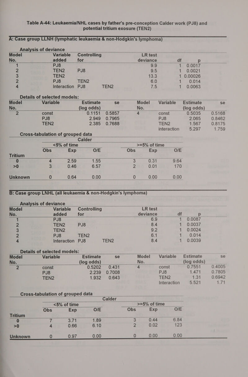 Table A-44: Leukaemia/NHL cases by father's pre-conception Calder work (PJ8) and potential tritium exosure (TEN2) A: Case group LLNH (lymphatic leukaemia &amp; non-Hodgkin's lymphoma)                            Analysis of deviance Model Variable Controlling LR test No. added for deviance df 1 PJ8 9.9 ta 0.0017 = ; 2 TEN2 PJ8 9.5 1 0.0021 3 TEN2 43.3 1 0.00026 2 PJ8 TEN2 6.0 1 0.014 4 Interaction PJ8 TEN2 7.5 1 0.0063 Details of selected models: Model Variable Estimate se Model Variable Estimate se No. (log odds) No. (log odds) 2 const O:1151 | 0.5857 4 const 0.5035 0.5168 PJ8 2.949 0.7965 PJ8 2.065 0.8462 TEN2 2.385 0.7688 TEN2 1.567 0.8175 interaction 5.297 1.759 Cross-tabulation of grouped data Calder &lt;5% of time &gt;=5% of time Obs Exp O/E Obs Exp O/E Tritium 0 4 2.59 (hee 3 0.31 9.64 &gt;0 3 0.46 6.57 2 0.01 170 Unknown 0 0.64 0.00 0 0.00 0.00 B: Case group LNHL (all leukaemia &amp; non-Hodgkin's lymphoma) Analysis ofdeviance eee Model Variable Controlling LR test No. added for deviance df p 7 PJ8 6.9 1 0.0087 2 TEN2 PJ8 8.4 1. 0.0037 3 TEN2 9.2 1 0.0024 Pd PJ8 TEN2 6.1 1 0.014 4 Interaction PJ8 TEN2 8.4 1 0.0039 Details of selected models: 2: a Pre Model Variable Estimate se Model Variable Estimate se No. (log odds) No. (logodds) —s© 2 const 0.5202 0.431 4 const O55 0.4005 PJ8 2.239 0.7008 PJ8 1.471 0.7805 TEN2 1.932 0.643 TEN2 y by 0.6942 Interaction 5.921 y gs Cross-tabulation of grouped data Calder &lt;5% of time &gt;=5% of time Obs Exp O/E Obs Exp O/E Tritium OPS ms 0 7 ott 1.89 a 0.44 6.84 &gt;0 4 0.66 6.10 2 0.02 123