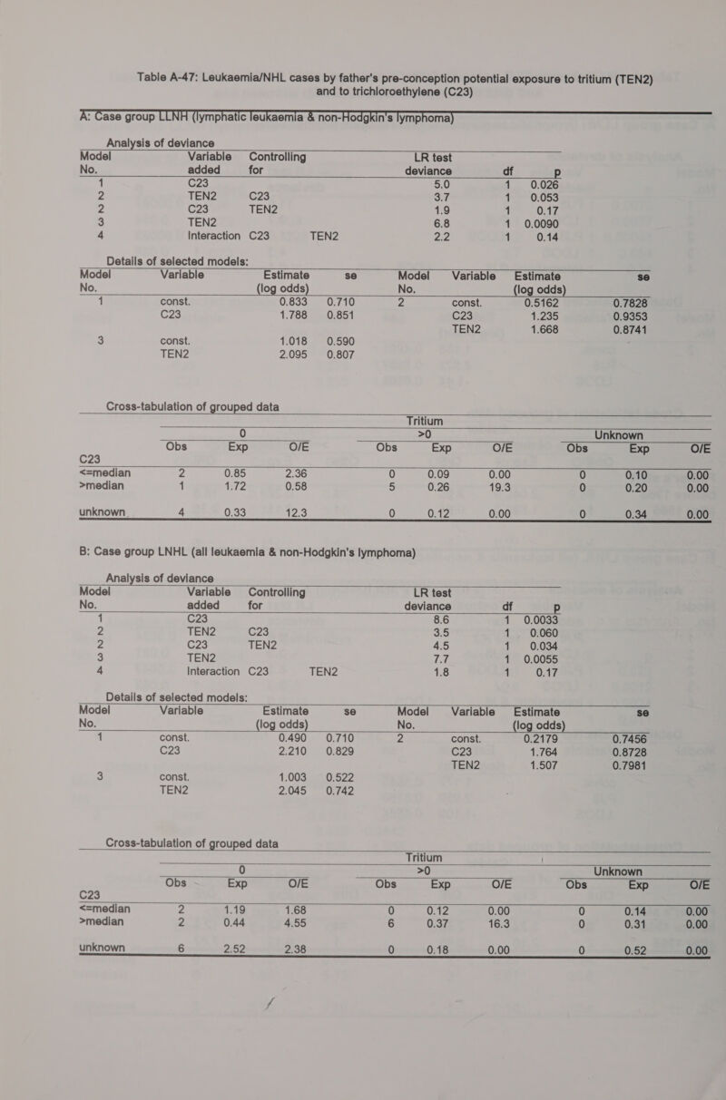 Table A-47; Leukaemia/NHL cases by father's pre-conception potential exposure to tritium (TEN2) and to trichloroethylene (C23)                                    : Case group ympnhatic leukaemia &amp; non-Hodgkin's lymphoma Analysis of deviance Model Variable Controlling LR test No. added for deviance df p 1 C23 5.0 1 0.026 2 TEN2 C23 oT 1 0.053 2 C23 TEN2 1.9 1 0.17 3 TEN2 6.8 1 0.0090 4 Interaction C23 TEN2 2:2 1 0.14 Details of selected models: Model Variable Estimate se Model Variable Estimate se No. (log odds) No. (log odds) 1 const. 0.833 0.710 Z const. 0.5162 0.7828 C23. 1.788 0.851 C23 1.235 0.9353 TEN2 1.668 0.8741 3 const. 1.018 0.590 ; TEN2 2.095 0.807 Cross-tabulation of grouped data Tritium 0 &gt;0 Unknown Obs Exp O/E Obs Exp O/E Obs Exp O/E C23 &lt;=median 2 0.85 76 0 0.09 0.00 0 0.10 0.00 &gt;median | 4:72 0.58 5 0.26 19.3 0 0.20 0.00 unknown. 4 0.33 12.3 0 0.12 0.00 0 0.34 0.00 B: Case group LNHL (all leukaemia &amp; non-Hodgkin's lymphoma) Analysis of deviance Model Variable Controlling LR test No. added for deviance df 1 C23 8.6 1 0.0033 2 TEN2 C23 a 1 0.060 2 Gzc TEN2 4.5 | 0.034 3 TEN2 La 1 0.0055 4 Interaction C23 TEN2 1.8 1 0.17 Details of selected models: Model Variable Estimate se Model Variable Estimate se No. (log odds) _ No. (log odds) 1 const. 0.490 0.710 2 const. 0.2179 0.7456 C23 2.210 0.829 C23 1.764 0.8728 TEN2 1.507 0.7981 3 const. TOO mC oe TEN2 2.045 0.742 Cross-tabulation of grouped data Tritium 0 &gt;0 Unknown Obs Exp O/E Obs Exp O/E Obs Exp O/E C23 &lt;=median 2 1.19 1.68 0 0.12 0.00 0 0.14 0.00 &gt;median Z 0.44 4.55 6 0.37 16.3 0 0.31 0.00