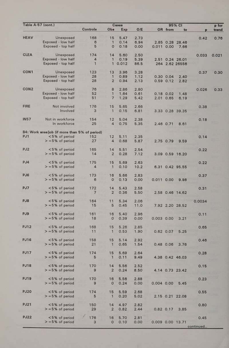 Cg SR ES SS RTE ES A STRESS PS eS SR SS SSS cS SSN AS, ESS SS Table A-57 (cont.) Cases 95% Cl p for  Controls Obs Exp O/E OR from to p trend HEAV Unexposed 168 15 5.47 AYE 0.42 0.76 Exposed - low half 6 1 0.14 6.94 2.85 0.28 28.46 Exposed - top half 5 O 0.18 0.00 0.011 0.00 7.66 CLEA Unexposed 174 14 5.60 2.50 0:033 2021 Exposed - low half 4 1 0.19 5.39 2.51 0.24 26.01 Exposed - top half 1 1 0.012 86.5 264 2.62 26556 CON1 Unexposed 123 eh Sh AY) 3.28 0.37 0.30 Exposed - low half 28 1 0.89 Toe, 0.30 0.04 2.40 Exposed - top half 28 2 0.94 Zeal 0.59 O12) 2.52 CON2 Unexposed 76 8 2.86 2.80 0.026 0.33 Exposed - low half HZ 1 1.64 0.61 0.18 0.02 1.48 Exposed - top half 51 doles 5.42 2.01 0:65 *Gi72 FIRE Not involved 176 Gye Bilas 2.66 0.38 Involved 3 1 0.15 6.81 3.40 U.20 [ogee IN57 Not in workforce 154 12 ~5:04 2.38 0.18 In workforce 25 4 0.75 5.35 2-46 .Ol7 1) oso B4: Work area/job (if more than 5% of period) PJ1 &lt;5% of period 152 12. 35d Push) 0.14 &gt; =5% of period 27 4 0.68 oe ai) 2.75 0.79 9.59 PJ2 &lt;5% of period 165 14 5.51 2.54 0.22 &gt; =5% of period 14 Za OZ J ule 3.09 0.59 16.20 PJ4 &lt;5% of period 175 15 5.69 2:63 0.22 &gt; =5% of period 4 tL OhaKe 10:2 6.31 0.42 95.55 PJ6 &lt;5% of period 1i3 16 5.66 2.83 0.37 &gt; =5% of period 6 OF OG: ts 0.00 0.011 0.00 9.98 PJ7 &lt;5% of period i ee 14 5.43 2.58 0.31 &gt; =5% of period 7 2S 6 5.50 2.58 0.46 14.62 PJ8 &lt;5% of period 164 11 5.34 2.06 0.0034 &gt; =5% of period 15 5 0.45 11.0 192 92.208 2e.0Z PJ9 &lt;5% of period 161 16 5.40 2.96 0.11 &gt; =5% of period 18 0 0.39 0.00 0.003 0.00 3.21 PJ12 &lt;5% of period 168 1555.26 2.85 0.65 &gt; =5% of period 11 jee ORK 1.90 0.62 0.07 ~ 5.25 PJ16 &lt;5% of period 158 15 5.14 2.92 0.46 &gt; =5% of period 21 5 Pace, #1 1.54 0.48 0.06 3.76 PJ17 &lt;5% of period 174 15 5.69 2.64 . 0.28 &gt; =5% of period 5 10a 9.49 4.38 0.42 46.03 PJ18 &lt;5% of period 170 14 5.56 2.02 0.15 &gt; =5% of period 9 2 Os24: 8.50 4.14 0.73 23.42 PJ19 &lt;5% of period 170 16 §.56 2.88 0.23 &gt; =5% of period 9 O 0.24 0.00 0.004 0.00 5.45 PJ20 &lt;5% of period 174 15 56.59 2.68 0.55 &gt; =5% of period 5 1 0.20 5.02 2360.21 2200 PJ21 &lt;5% of period 150 14 4.97 Zoe 0.80 &gt; =5% of period 29 2..0.82 2.44 0:82 .0A7* 3.00 PJ22 &lt;5% of period f 176 16, 6.70 2.81 0.45 &gt; =5% of period 3 Oo 0.10 0.00 0.009 0.00 13.71 continued.. SS SRE RSE SSR SSS PS BS SS St SS