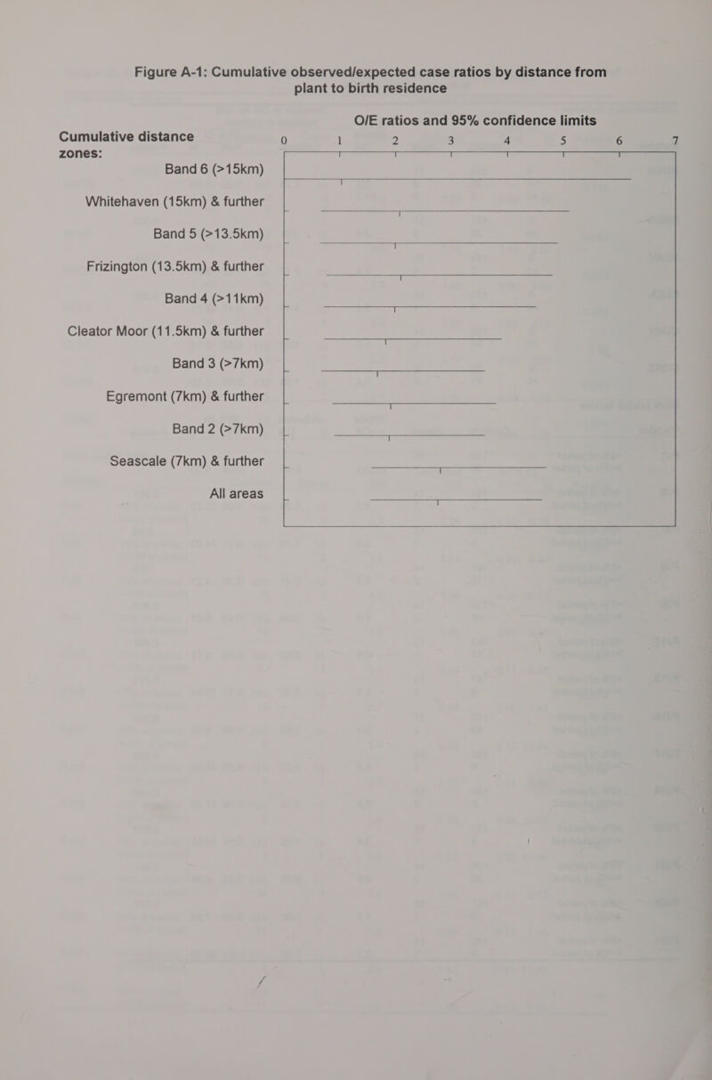 Figure A-1: Cumulative observed/expected case ratios by distance from plant to birth residence O/E ratios and 95% confidence limits Cumulative distance 2 3 4 5 zones: T AG a i = Band 6 (&gt;15km) i=) —   Whitehaven (15km) &amp; further  Band 5 (&gt;13.5km)  Frizington (13.5km) &amp; further  Band 4 (&gt;11km)  Cleator Moor (11.5km) &amp; further  Band 3 (&gt;7km) Egremont (7km) &amp; further  Band 2 (&gt;7km) Seascale (7km) &amp; further  All areas  