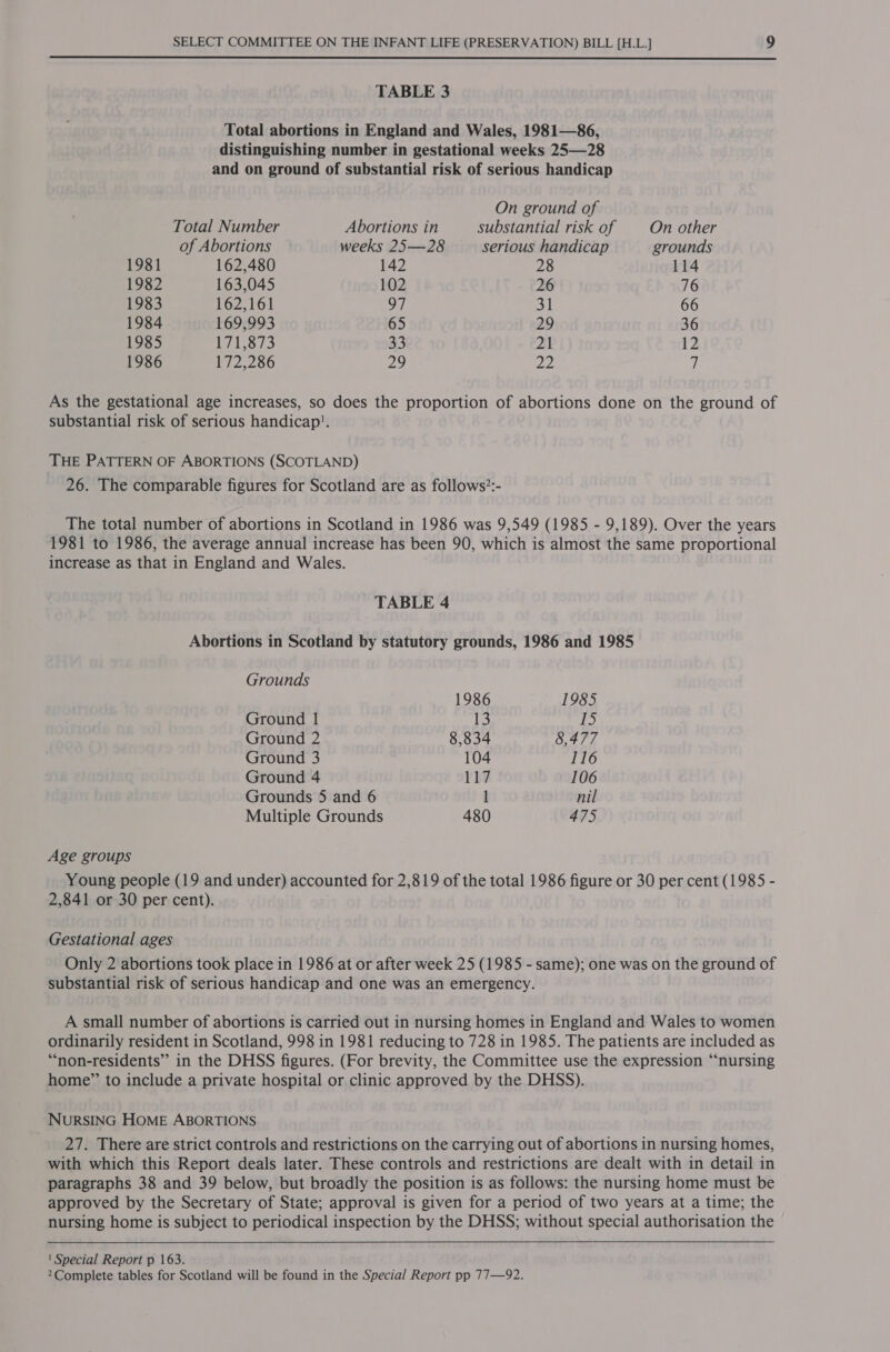  TABLE 3 Total abortions in England and Wales, 1981—86, distinguishing number in gestational weeks 25—28 and on ground of substantial risk of serious handicap On ground of Total Number Abortions in substantial risk of On other of Abortions weeks 25—28 serious handicap grounds 1981 162,480 142 28 114 1982 163,045 102 26 76 1983 162,161 97 31 66 1984 169,993 65 29 36 1985 171,873 33 21 12 1986 172,286 29 22 7 As the gestational age increases, so does the proportion of abortions done on the ground of substantial risk of serious handicap'. THE PATTERN OF ABORTIONS (SCOTLAND) 26. The comparable figures for Scotland are as follows?:- The total number of abortions in Scotland in 1986 was 9,549 (1985 - 9,189). Over the years 1981 to 1986, the average annual increase has been 90, which is almost the same proportional increase as that in England and Wales. TABLE 4 Abortions in Scotland by statutory grounds, 1986 and 1985 Grounds 1986 1985 Ground 1 13 7) Ground 2 8,834 8,477 Ground 3 104 116 Ground 4 117 106 Grounds 5 and 6 l nil Multiple Grounds 480 475 Age groups Young people (19 and under) accounted for 2,819 of the total 1986 figure or 30 per cent (1985 - 2,841 or 30 per cent). Gestational ages . Only 2 abortions took place in 1986 at or after week 25 (1985 - same); one was on the ground of substantial risk of serious handicap and one was an emergency. A small number of abortions is carried out in nursing homes in England and Wales to women ordinarily resident in Scotland, 998 in 1981 reducing to 728 in 1985. The patients are included as “non-residents” in the DHSS figures. (For brevity, the Committee use the expression “nursing home” to include a private hospital or clinic approved by the DHSS). NURSING HOME ABORTIONS 27. There are strict controls and restrictions on the carrying out of abortions in nursing homes, with which this Report deals later. These controls and restrictions are dealt with in detail in paragraphs 38 and 39 below, but broadly the position is as follows: the nursing home must be approved by the Secretary of State; approval is given for a period of two years at a time; the nursing home is subject to periodical inspection by the DHSS; without special authorisation the ' Special Report p 163. 2Complete tables for Scotland will be found in the Special Report pp 77—92.