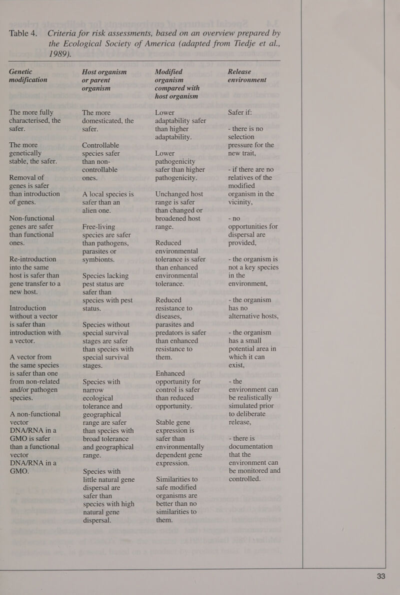 Table 4. Genetic modification The more fully characterised, the safer. The more genetically stable, the safer. Removal of genes is safer than introduction of genes. Non-functional genes are safer than functional ones. Re-introduction into the same host is safer than gene transfer to a new host. Introduction without a vector is safer than introduction with a vector. A vector from the same species is safer than one from non-related and/or pathogen species. A non-functional vector DNA/RNA ina GMO is safer than a functional vector DNA/RNA ina GMO. Host organism or parent organism The more domesticated, the safer. Controllable species safer than non- controllable ones. A local species is safer than an alien one. Free-living species are safer than pathogens, parasites or symbionts. Species lacking pest status are safer than species with pest status. Species without special survival stages are safer than species with special survival stages. Species with narrow ecological tolerance and geographical range are safer than species with broad tolerance and geographical range. Species with little natural gene dispersal are safer than species with high natural gene dispersal. Modified organism compared with host organism Lower adaptability safer than higher adaptability. Lower pathogenicity safer than higher pathogenicity. Unchanged host range is safer than changed or broadened host range. Reduced environmental tolerance is safer than enhanced environmental tolerance. Reduced resistance to diseases, parasites and predators is safer than enhanced resistance to them. Enhanced opportunity for control is safer than reduced opportunity. Stable gene expression 1s safer than environmentally dependent gene expression. Similarities to safe modified organisms are better than no similarities to them. Release environment Safer if: - there is no selection pressure for the new trait, - if there are no relatives of the modified organism in the vicinity, -no opportunities for dispersal are provided, - the organism is not a key species in the environment, - the organism has no alternative hosts, - the organism has a small potential area in which it can exist, - the environment can be realistically simulated prior to deliberate release, - there is documentation that the environment can be monitored and controlled.