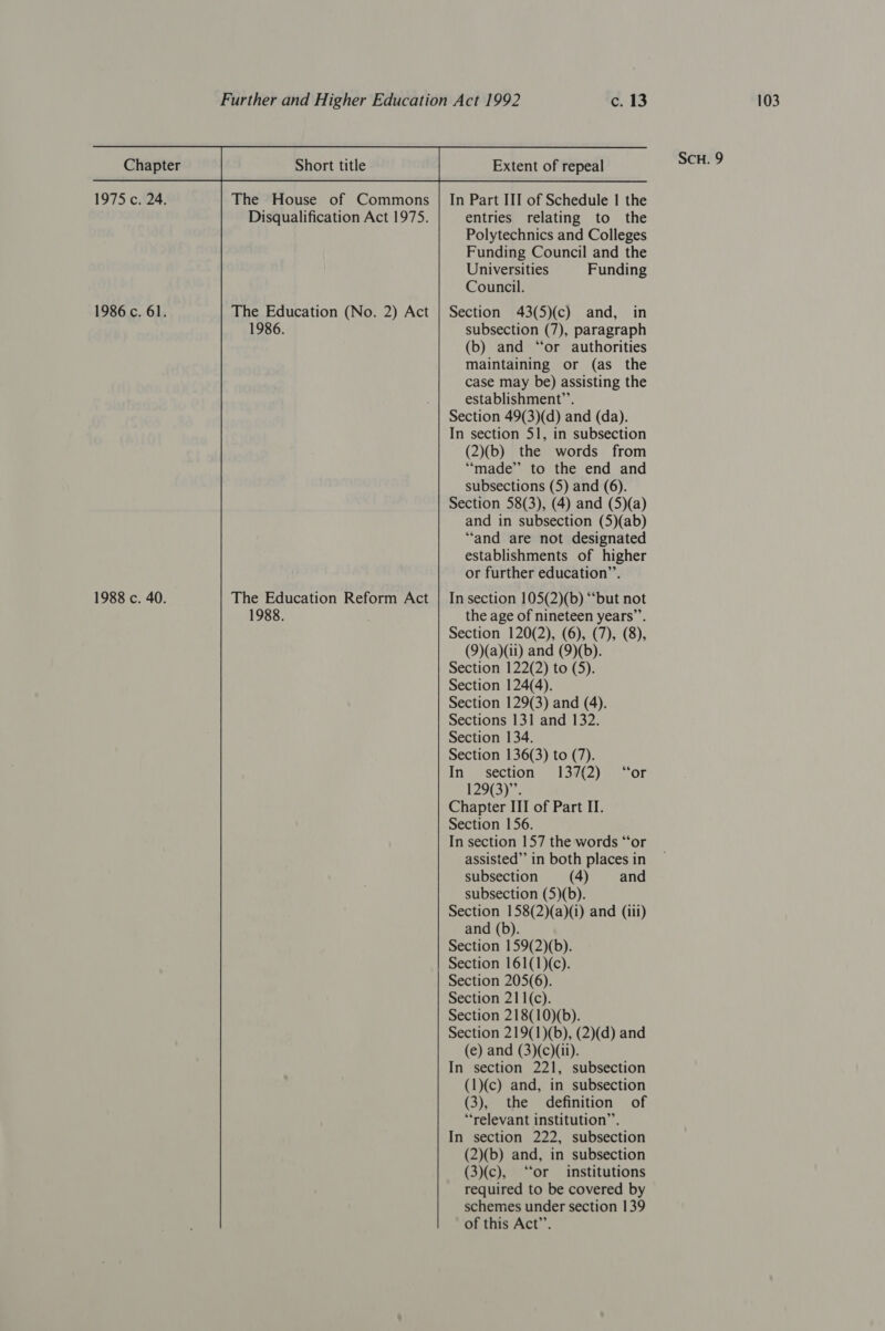 1975 c. 24. 1986 c. 61. The House of Commons The Education (No. 2) Act 1986. 1988. c. 13 Extent of repeal In Part III of Schedule | the Polytechnics and Colleges Universities Funding Section 43(5)(c) and, in subsection (7), paragraph (b) and “or authorities maintaining or (as the case may be) assisting the establishment”’. In section 51, in subsection (2)(b) the words from “made” to the end and subsections (5) and (6). Section 58(3), (4) and (5)(a) and in subsection (5)(ab) “and are not designated establishments of higher the age of nineteen years”’. (9)(a)(ii) and (9)(b). Section 122(2) to (5). Section 124(4). Section 129(3) and (4). Sections 131 and 132. Section 134. Section 136(3) to (7). In section 137(2) “or 129(3)”. Chapter III of Part II. Section 156. In section 157 the words “‘or assisted” in both places in subsection (4) and subsection (5)(b). Section 158(2)(a)(i) and (iit) and (b). Section 159(2)(b). Section 161(1)(c). Section 205(6). Section 211(c). Section 218(10)(b). Section 219(1)(b), (2)(d) and (e) and (3)(c)(il). In section 221, subsection (1)(c) and, in subsection (3), the definition of “relevant institution”’. In section 222, subsection (2)(b) and, in subsection (3)(c), “‘or institutions required to be covered by schemes under section 139 of this Act’’. 103