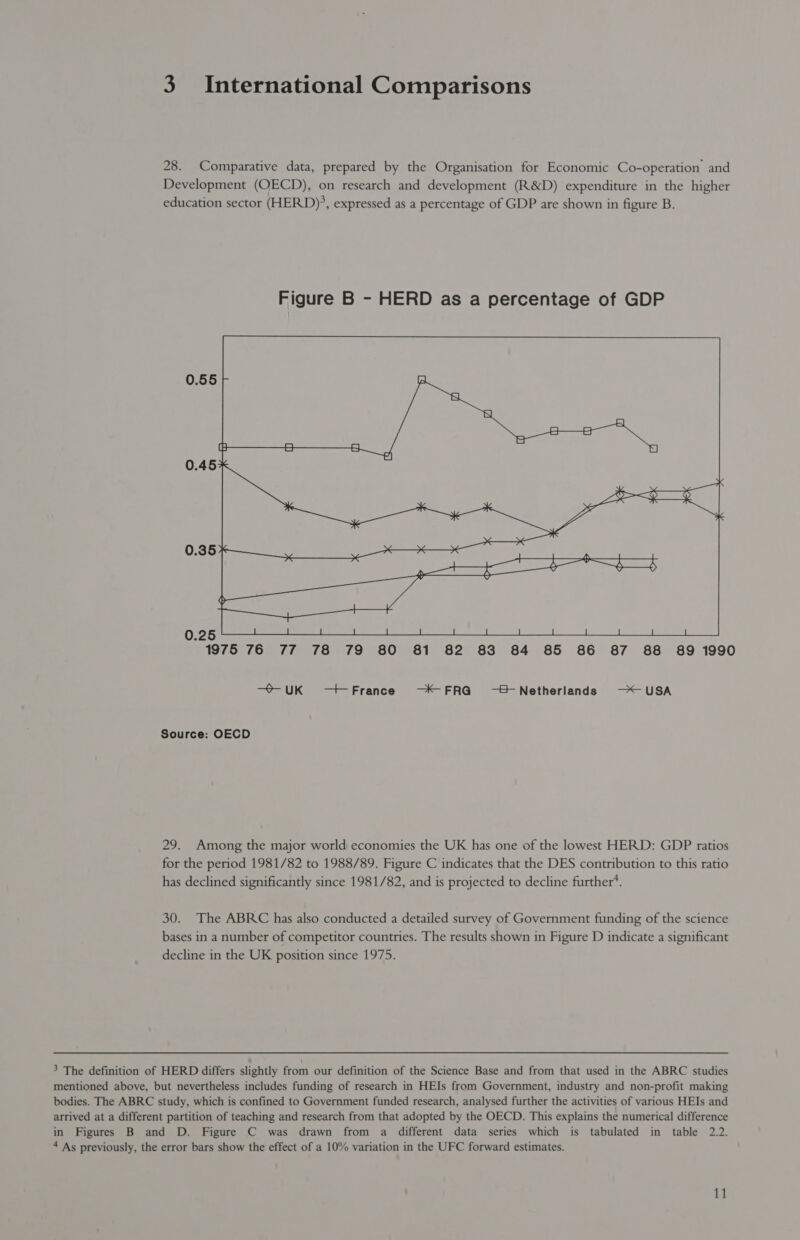 3 International Comparisons 28. Comparative data, prepared by the Organisation for Economic Co-operation and Development (OECD), on research and development (R&amp;D) expenditure in the higher education sector (HERD)’, expressed as a percentage of GDP are shown in figure B. 0.55  0.25 1975 76 77 78 79 80 81 82 83 84 85 86 87 88 89 1990 —&gt;- UK + France -—-*-FRG@ -&amp; Netherlands —&lt;USA Source: OECD 29. Among the major world economies the UK has one of the lowest HERD: GDP ratios for the period 1981/82 to 1988/89. Figure C indicates that the DES contribution to this ratio has declined significantly since 1981/82, and is projected to decline further’. 30. The ABRC has also conducted a detailed survey of Government funding of the science bases in a number of competitor countries. The results shown in Figure D indicate a significant decline in the UK position since 1975. 3 The definition of HERD differs slightly from our definition of the Science Base and from that used in the ABRC studies mentioned above, but nevertheless includes funding of research in HEIs from Government, industry and non-profit making bodies. The ABRC study, which is confined to Government funded research, analysed further the activities of various HEIs and arrived at a different partition of teaching and research from that adopted by the OECD. This explains the numerical difference in Figures B and D. Figure C was drawn from a different data series which is tabulated in table 2.2. 4 As previously, the error bars show the effect of a 10% variation in the UFC forward estimates.