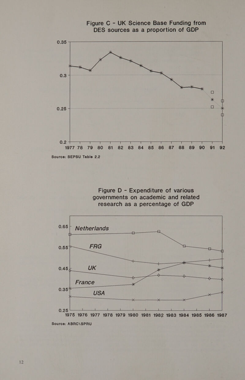 0.35 0.3 0.25  0.2 1977 78 79 80 81 82 83 84 85 86 87 88 89 90 91 92 Source: SEPSU Table 2.2   Netherlands 0.25 1975 1976 1977 1978 1979 1980 1981 1982 1983 1984 1985 1986 1987 Source: ABRC\SPRU