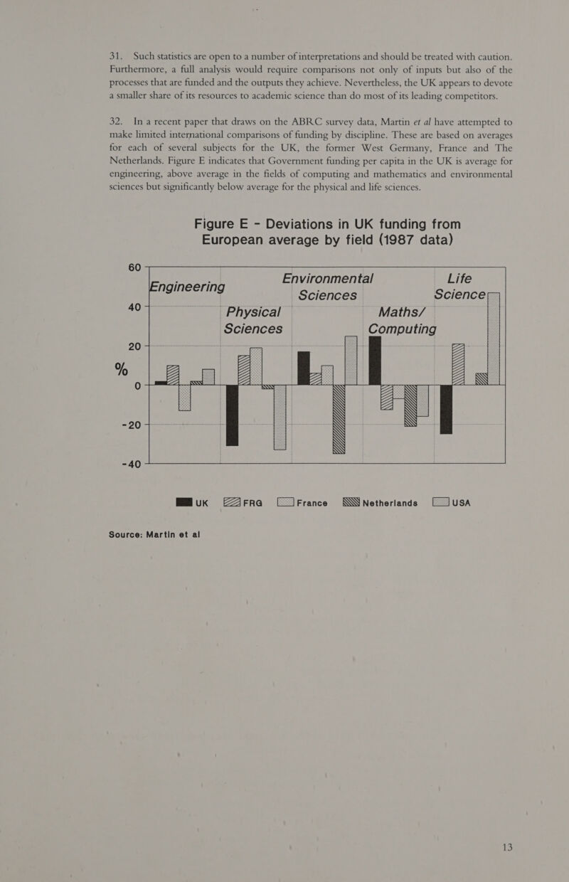 31. Such statistics are open to a number of interpretations and should be treated with caution. Furthermore, a full analysis would require comparisons not only of inputs but also of the processes that are funded and the outputs they achieve. Nevertheless, the UK appears to devote a smaller share of its resources to academic science than do most of its leading competitors. 32. Ima recent paper that draws on the ABRC survey data, Martin et al have attempted to make limited international comparisons of funding by discipline. These are based on averages for each of several subjects for the UK, the former West Germany, France and The Netherlands. Figure E indicates that Government funding per capita in the UK is average for engineering, above average in the fields of computing and mathematics and environmental sciences but significantly below average for the physical and life sciences. Figure E - Deviations in UK funding from European average by field (1987 data)   60 ? | Environmental Life i Sciences Science - Physical — - Maths/ — Sciences © Computing      ngineering 40 20 %  -20 -40 Hl uK FR@ [-]France KWQNetherlands [.JUSA Source: Martin et al