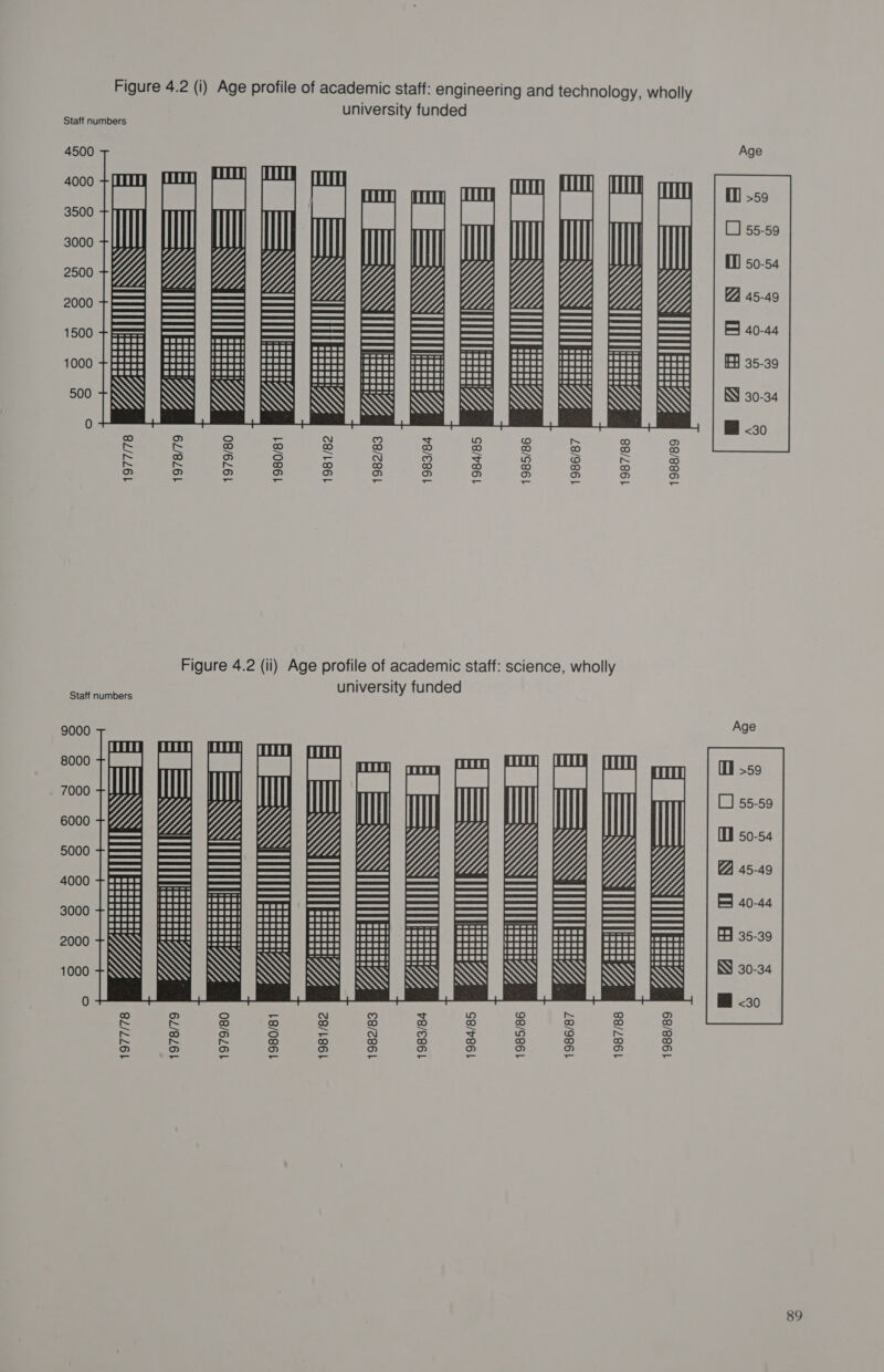 Figure 4.2 (i) Age profile of academic staff: engineering and technology, wholly university funded          \SSB88) \SS888)   68/886 |} 28/9861 98/S861 S8/786l v8/E861 €8/¢86 | c8/L 861 08/6261 BL/ZZ61 Figure 4.2 (ii) Age profile of academic staff: science, wholly  : = Wilke «= ——— eras 98/1861   7 = saat 8/9861 Tot inane 98/S861 anaes S8/r861 rrr ttt v8/E86l Seemann seenees €8/c861 university funded TTT Soeeeeat 18/0861 weueuee 08/6261 iaoconene et eu/8264 inaeaeeat seeceeums 8Z/ZZ61 Oe ae Oi Ome CSC) Cee) eer pope Meo wll pee Te Ee RP Keyl agi me