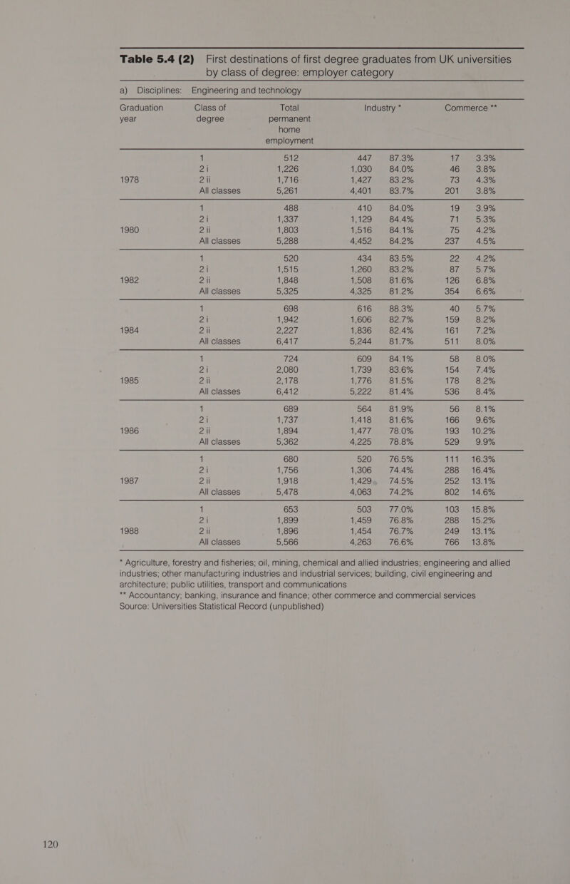 by class of degree: employer category a) Disciplines: Engineering and technology Graduation Class of Total Industry * Commerce ** year degree permanent home employment 1 B12 447 87.3% VY 3.3% 2) 1,226 1,030 84.0% 46 3.8% 1978 2 ii 1,716 1,427 83.2% 73 4.3% All classes 5,261 4,401 83.7% 201 3.8% 1 488 410 84.0% 19 3.9% 2i hess 1,129 84.4% TA 5.3% 1980 2 il 1,803 1,516 84.1% 715 4.2% All classes 5,288 4,452 84.2% Zan 4.5% 1 520 434 83.5% 22 4.2% 2 i i tents 1,260 83.2% 87 5.7% 1982 2 ii 1,848 1,508 81.6% 126 6.8% All classes Daeo 4,325 81.2% 354 6.6% 1 698 616 88.3% 40 5.7% 2 i 1,942 1,606 82.7% 159 8.2% 1984 2 ii SMT 1,836 82.4% 161 7.2% All classes 6,417 5,244 81.7% Billi 8.0% 1 724 609 84.1% 58 8.0% 2i 2,080 1,739 83.6% 154 7.4% 1985 2 ii 2,178 1,776 81.5% 178 8.2% All classes 6,412 222 81.4% 536 8.4% 1 689 564 81.9% 56 8.1% 2i The? 1,418 81.6% 166 9.6% 1986 2 ii 1,894 1,477 78.0% 193 10.2% All classes 5,362 4,225 78.8% 529 9.9% 1 680 520 76.5% aaltl eS 21 1,756 1,306 74.4% 288 16.4% 1987 2 il 1,918 1,429 74.5% 252 13.1% All classes 5,478 4,063 74.2% 802 14.6% 1 653 503 77.0% 103 15.8% 2 i 1,899 1,459 76.8% 288 15.2% 1988 2 ii 1,896 1,454 76.7% 249 13.1% All classes 5,566 4,263 76.6% 766 13.8% * Agriculture, forestry and fisheries; oil, mining, chemical and allied industries; engineering and allied industries; other manufacturing industries and industrial services; building, civil engineering and architecture; public utilities, transport and communications * Accountancy; banking, insurance and finance; other commerce and commercial services Source: Universities Statistical Record (unpublished)