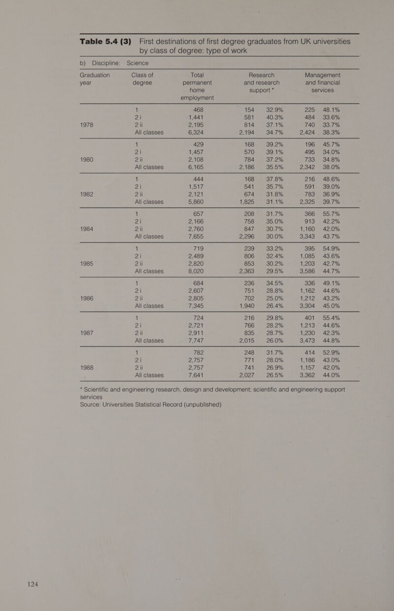 by class of degree: type of work b) Discipline: Science Graduation Class of Total Research Management year degree permanent and research and financial home support * services employment 1 468 154 32.9% 225 48.1% 2 | 1,441 581 40.3% 484 33.6% 1978 2 il 2,195 814 37.1% 740 33.7% All classes 6,324 2,194 34.7% 2,424 38.3% 1 429 168 39.2% 196 45.7% 2 i 1,457 570 39.1% 495 34.0% 1980 2 ii 2,108 784 37.2% 733 34.8% All classes 6,165 2,186 35.5% 2,342 38.0% 1 444 168 37.8% 216 48.6% 2 i 1,517 541 35.7% 591 39.0% 1982 2 ii Pale 674 31.8% 783 36.9% All classes 5,860 1,825 St1% 2,325 39.7% 1 657 208 31.7% 3665 55.776 2] 2,166 758 35.0% 913 42°2% 1984 2 ii 2,760 847 30.7% 1,160 42.0% All classes 7,655 2,296 30.0% 3,343 43.7% 1 719 239 33.2% 395 54.9% 2 i 2,489 806 32.4% 1,085 43.6% 1985 2 ii 2,820 853 30.2% 1;203: “A2s7%% All classes 8,020 2,363 29.5% 3,586 44.7% 1 684 236 34.5% 336 49.1% 2) 2,607 751 28.8% 1,162 446% 1986 2 ii 2,805 702 25.0% W212) BASI2% All classes 7,345 1,940 26.4% 3,304 45.0% 1 724 216 29.8% 401 55.4% 2 i PLT 766 28.2% 1,213 446% 1987 2 ii 2,911 835 28.7% 1,280 42.3% All classes 7,747 2015 26.0% 3,473 44.8% 1 782 248 31.7% 414. 52.9% 2 i ARS 771 28.0% 1,186 43.0% 1988 2 ii Zor 741 26.9% 1,157 42.0% All classes 7,641 2,027 26.5% 3,362 44.0% * Scientific and engineering research, design and development; scientific and engineering support services Source: Universities Statistical Record (unpublished)