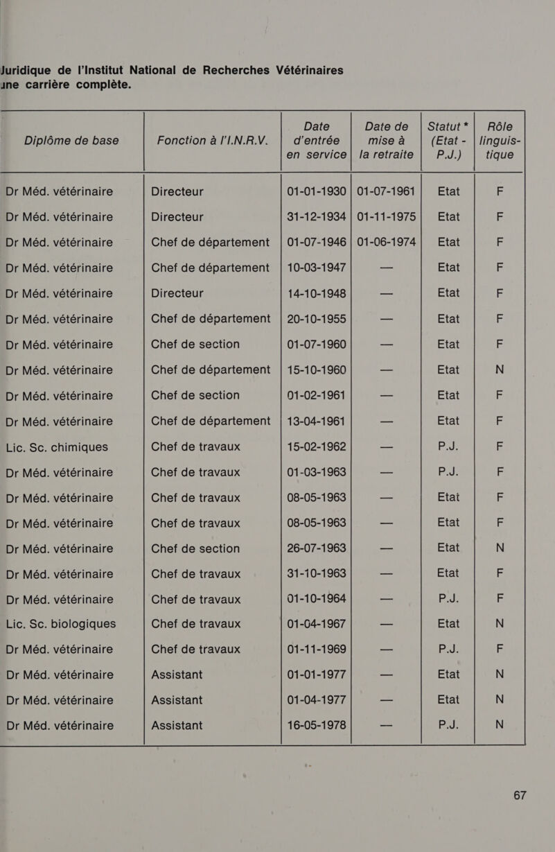 Lic. Sc. IC SC. vétérinaire vétérinaire vétérinaire vétérinaire vétérinaire vétérinaire vétérinaire vétérinaire vétérinaire vétérinaire chimiques vétérinaire vétérinaire vétérinaire vétérinaire vétérinaire vétérinaire biologiques vétérinaire vétérinaire vétérinaire vétérinaire Fonction à l'I.N.R.V. Directeur Directeur Chef de département Chef de département Directeur Chef de département Chef de section Chef de département Chef de section Chef de département Chef de travaux Chef de travaux Chef de travaux Chef de travaux Chef de section Chef de travaux Chef de travaux Chef de travaux Chef de travaux Assistant Assistant Assistant ._ Date d'entrée en service 01-01-1930 31-12-1934 01-07-1946 10-03-1947 14-10-1948 20-10-1955 01-07-1960 15-10-1960 01-02-1961 13-04-1961 15-02-1962 01-03-1963 08-05-1963 08-05-1963 26-07-1963 31-10-1963 01-10-1964 01-64-1967 01-11-1969 01-01-1977 01-04-1977 16-05-1978 Date de mise à la retraite 01-07-1961 01-11-1975 01-06-1974 Statut * (Etat - P..) Etat Etat Etat Etat Etat Etat Etat Etat Etat Etat ET BJ; Etat Etat Etat Etat RAR Etat BY: Etat Etat PJ. Rôle linguis- tique A PP TU ET ET OT TT CTI STI CT CTI CZ CTI CTI CTI TT CT ET CTI