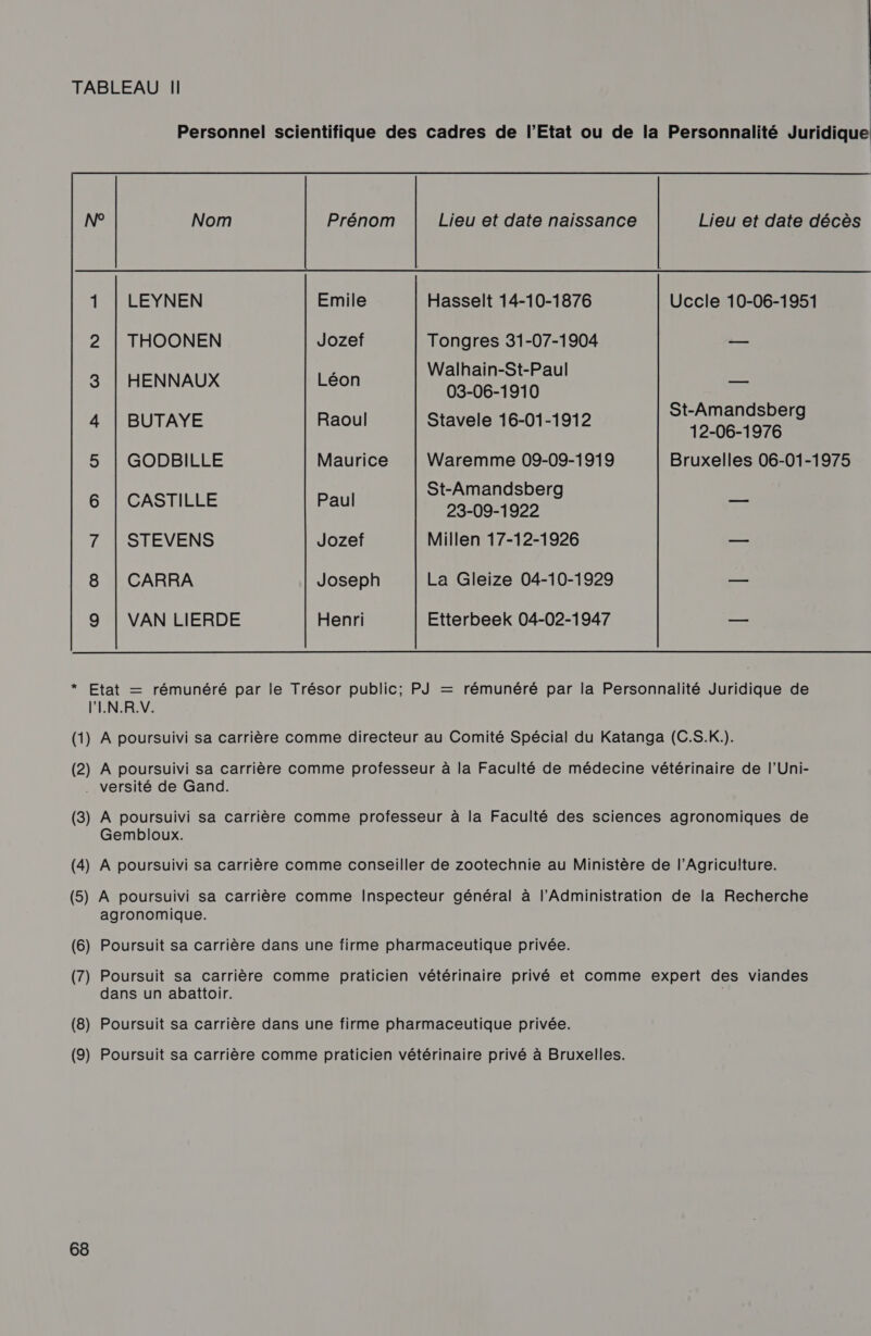 TABLEAU ll  N° Nom Prénom Lieu et date naissance Lieu et date décès 1 | LEYNEN Emile Hasselt 14-10-1876 Uccle 10-06-1951 2 | THOONEN Jozef Tongres 31-07-1904 — ; Walhain-St-Paul 3 | HENNAUX Léon 03-06-1910 se _—— : his t-Amandsberg 4 | BUTAYE Raoul Stavele 16-01-1912 12-06-1976 5 | GODBILLE Maurice Waremme 09-09-1919 Bruxelles 06-01-1975 St-Amandsberg 6 | CASTILLE Paul 23-09-1922 — ZUISIEVENS Jozef Millen 17-12-1926 — 8 | CARRA Joseph La Gleize 04-10-1929 — 9 | VAN LIERDE Henri Etterbeek 04-02-1947 — * Etat = rémunéré par le Trésor public; PJ = rémunéré par la Personnalité Juridique de l'IN.R.V. (1) À poursuivi sa carrière comme directeur au Comité Spécial du Katanga (C.S.K.). (2) À poursuivi sa carrière comme professeur à la Faculté de médecine vétérinaire de l’Uni- . versité de Gand. (3) À poursuivi sa carrière comme professeur à la Faculté des sciences agronomiques de Gembloux. (4) A poursuivi sa carrière comme conseiller de zootechnie au Ministère de l'Agriculture. (5) À poursuivi sa carrière comme Inspecteur général à l'Administration de la Recherche agronomique. (6) Poursuit sa carrière dans une firme pharmaceutique privée. (7) Poursuit sa carrière comme praticien vétérinaire privé et comme expert des viandes dans un abattoir. | (8) Poursuit sa carrière dans une firme pharmaceutique privée. (9) Poursuit sa carrière comme praticien vétérinaire privé à Bruxelles.