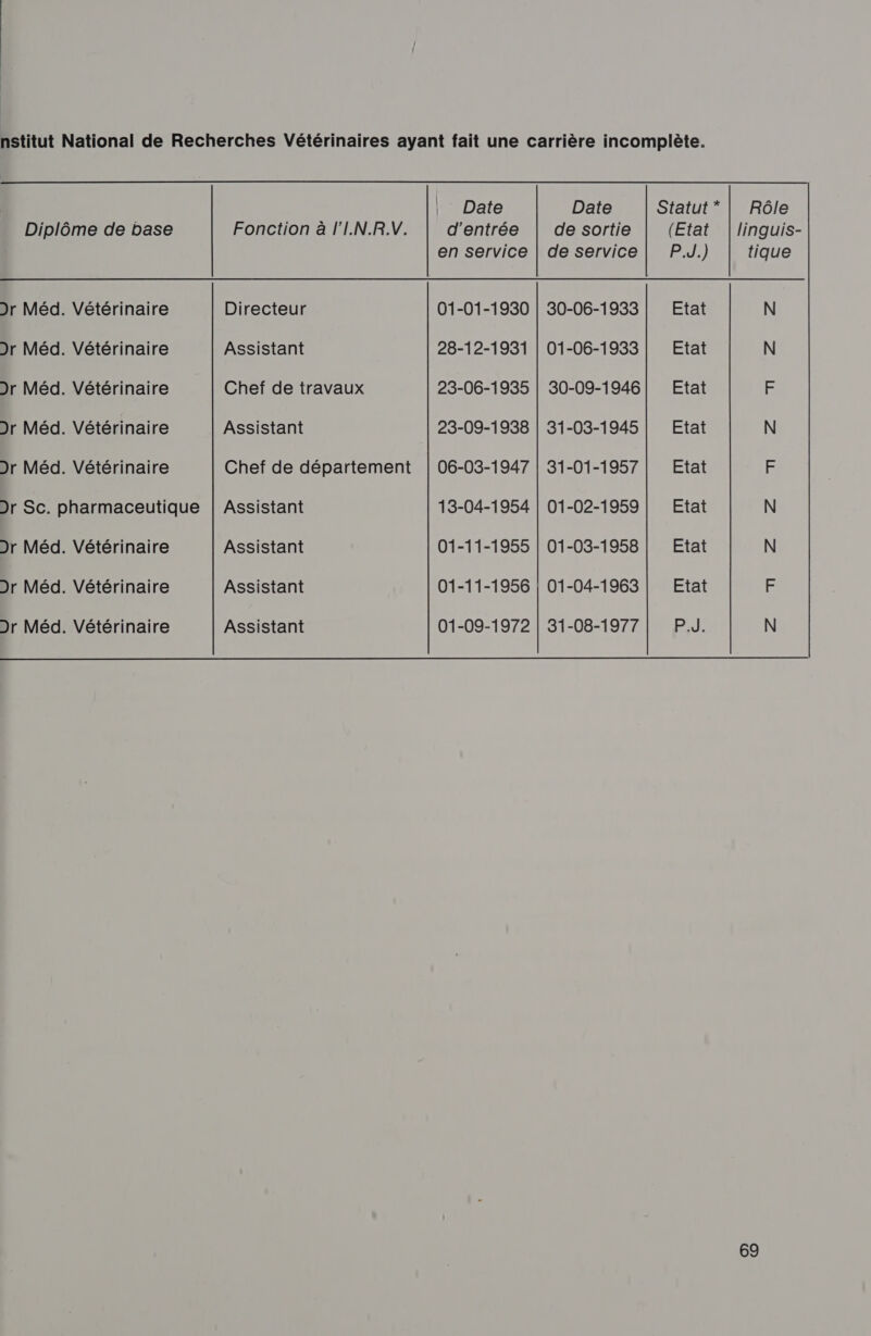 nstitut National de Recherches Vétérinaires ayant fait une carrière incomplète.  Dr Méd. Vétérinaire Directeur 01-01-1930 | 30-06-1933] Etat N Dr Méd. Vétérinaire Assistant 28-12-1931 | 01-06-1933] Etat N Dr Méd. Vétérinaire Chef de travaux 23-06-1935 | 30-09-1946] Etat E Dr Méd. Vétérinaire Assistant 23-09-1938 | 31-03-1945] Etat N Dr Méd. Vétérinaire Chef de département | 06-03-1947 | 31-01-1957 Etat E Dr Sc. pharmaceutique | Assistant 13-04-1954 | 01-02-1959 | Etat N Dr Méd. Vétérinaire Assistant 01-11-1955 | 01-03-1958| Etat N Dr Méd. Vétérinaire Assistant 01-11-1956 | 01-04-1963 | Etat F Dr Méd. Vétérinaire Assistant 01-09-1972 | 31-08-1977] PJ. N
