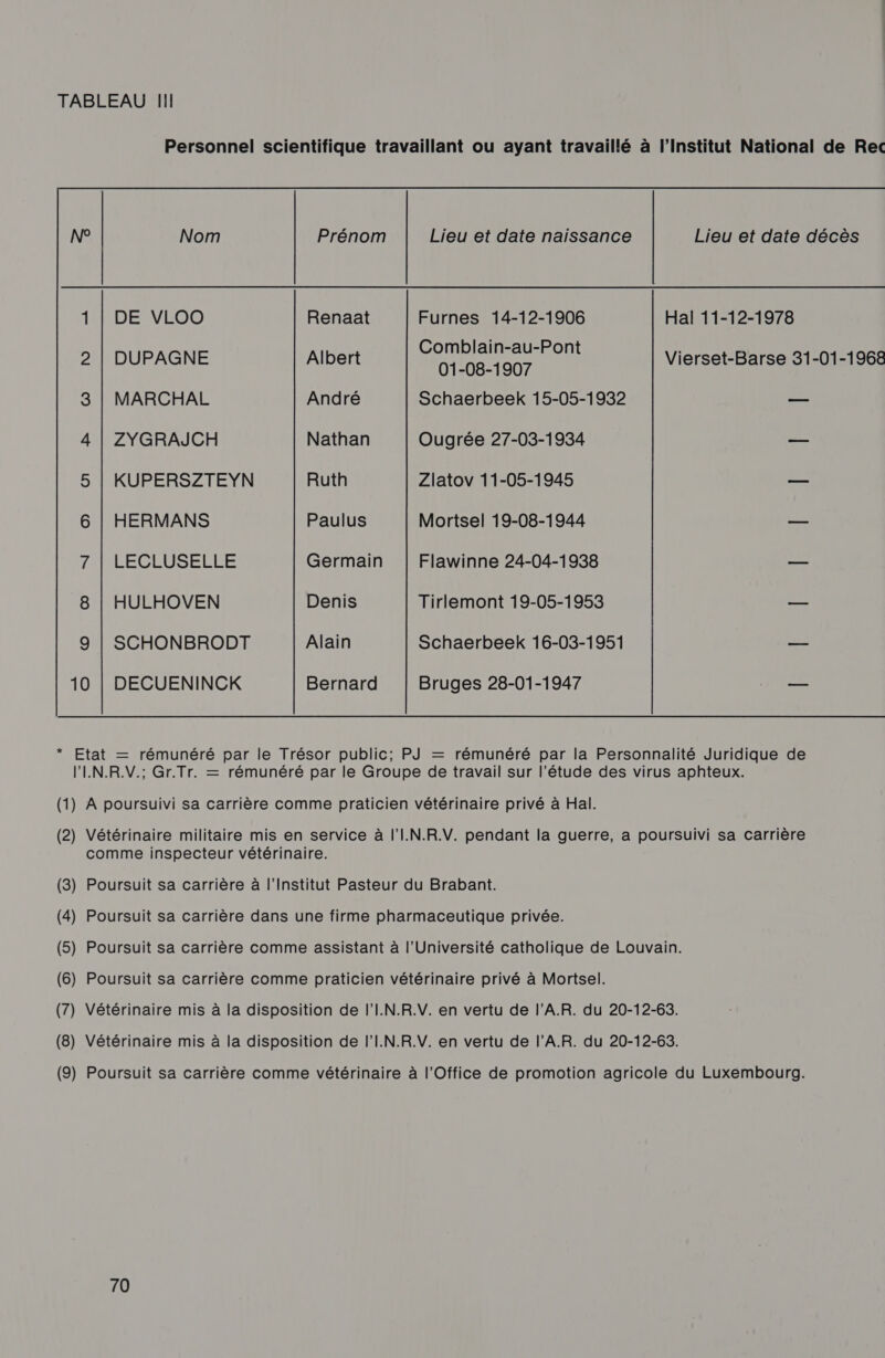  N° Nom Prénom Lieu et date naissance Lieu et date décès 1 | DE VLOO Renaat Furnes 14-12-1906 Hal 11-12-1978 2 | DUPAGNE Aiperie f'SRMRIAEENRONS Vierset-Barse 31-01-1968 3 | MARCHAL André Schaerbeek 15-05-1932 — 4 | ZYGRAJCH Nathan Ougrée 27-03-1934 — DHIKUÜPERSZTEYN Ruth Zlatov 11-05-1945 — 6 | HERMANS Paulus Mortsel 19-08-1944 —— 7ANCECCUSELLE Germain | Flawinne 24-04-1938 — 8 | HULHOVEN Denis Tirlemont 19-05-1953 — 9 | SCHONBRODT Alain Schaerbeek 16-03-1951 —— 10 | DECUENINCK Bernard Bruges 28-01-1947 — * Etat — rémunéré par le Trésor public; PJ = rémunéré par la Personnalité Juridique de l'LN.R.V.; Gr.Tr. = rémunéré par le Groupe de travail sur l'étude des virus aphteux. (1) À poursuivi sa carrière comme praticien vétérinaire privé à Hal. (2) Vétérinaire militaire mis en service à l'I.N.R.V. pendant la guerre, a poursuivi sa carrière comme inspecteur vétérinaire. ) Poursuit sa carrière à l'Institut Pasteur du Brabant. ) Poursuit sa carrière dans une firme pharmaceutique privée. 5) Poursuit sa carrière comme assistant à l’Université catholique de Louvain. ) Poursuit sa carrière comme praticien vétérinaire privé à Mortsel. ) Vétérinaire mis à la disposition de l'I.N.R.V. en vertu de l’A.R. du 20-12-63. (8) Vétérinaire mis à la disposition de l’I.N.R.V. en vertu de l’A.R. du 20-12-63. (9) Poursuit sa carrière comme vétérinaire à l'Office de promotion agricole du Luxembourg.