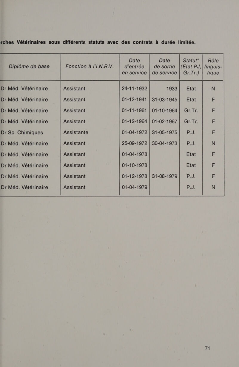 Dr Méd. Vétérinaire Dr Méd. Vétérinaire Dr Méd. Vétérinaire Dr Méd. Vétérinaire Dr Sc. Chimiques Dr Méd. Vétérinaire Dr Méd. Vétérinaire Dr Méd. Vétérinaire Dr Méd. Vétérinaire Dr Méd. Vétérinaire Assistant Assistant Assistant Assistant Assistante Assistant Assistant Assistant Assistant Assistant Date d'entrée en service 24-11-1932 01-12-1941 01-11-1961 01-12-1964 01-04-1972 25-09-1972 01-04-1978 01-10-1978 01-12-1978 01-04-1979 Date Statut* | Rôle de sortie |(Etat PJ,| linguis- de service | Gr.Tr.) | tique 1933| Etat N 31-03-1945 | Etat F 01-10-1964 | Gr.Tr. F 01-02-1967 | Gr.Tr. FE 31-05-1975| P.J. F 30-04-1973 ATLE N Etat FH Etat h 31-08-1979 EU; F P.J. N