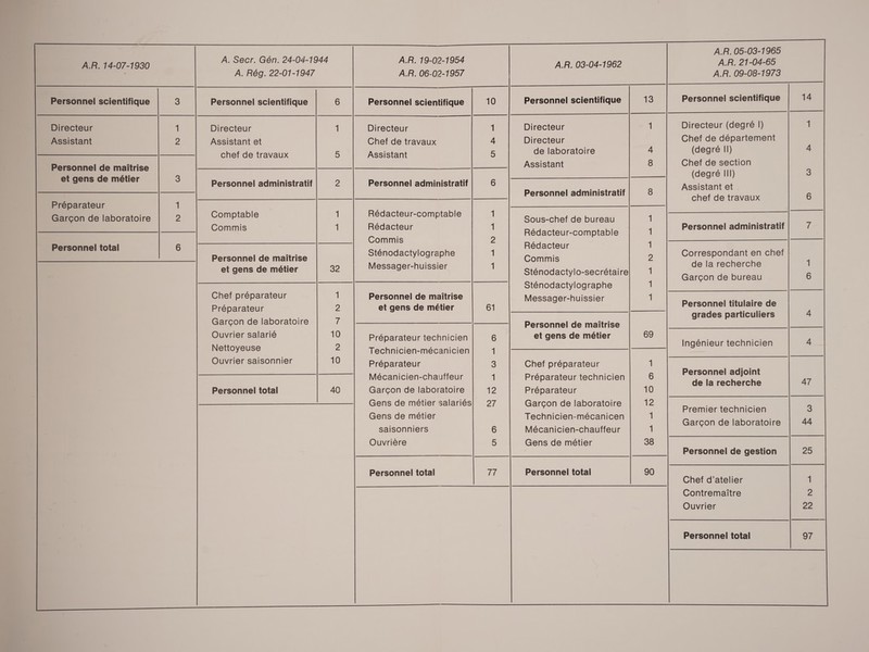 A.R. 14-07-1930 Personnel scientifique Directeur Assistant Personnel de maîtrise et gens de métier Préparateur Garçon de laboratoire Personnel total A. Rég. 22-01-1947 Personnel scientifique Directeur Assistant et chef de travaux Personnel administratif Comptable Commis Personnel de maîtrise et gens de métier Chef préparateur Préparateur Garçon de laboratoire Ouvrier salarié Nettoyeuse Ouvrier saisonnier Personnel total 10 10 40 A.R. 19-02-1954 A.R. 06-02-1957  Personnel scientifique Directeur Chef de travaux Assistant  Personnel administratif  Rédacteur-comptable Rédacteur Commis Sténodactylographe Messager-huissier Personnel de maîtrise et gens de métier Préparateur technicien Technicien-mécanicien Préparateur Mécanicien-chauffeur Garçon de laboratoire Gens de métier salariés Gens de métier saisonniers Ouvrière Personnel total NE 61 — OO = Oo 2T TT A.R. 03-04-1962 Personnel scientifique Directeur Directeur de laboratoire Assistant Personnel administratif Sous-chef de bureau Rédacteur-comptable Rédacteur Commis Sténodactylo-secrétaire Sténodactylographe Messager-huissier Personnel de maîtrise et gens de métier Chef préparateur Préparateur technicien Préparateur Garçon de laboratoire Technicien-mécanicen Mécanicien-chauffeur Gens de métier Personnel total  En SR ET ESS, Et, 69 10 12 38 90 A.R. 05-03-1965 A.R. 21-04-65 A.R. 09-08-1973 Personnel scientifique  Directeur (degré |) Chef de département (degré Il) Chef de section (degré Ill) Assistant et chef de travaux Personnel administratif Correspondant en chef de la recherche Garçon de bureau Personnel titulaire de grades particuliers Ingénieur technicien Personnel adjoint de la recherche Premier technicien Garçon de laboratoire Personnel de gestion Chef d'atelier Contremaiître Ouvrier Personnel total 14          N Cp.  97