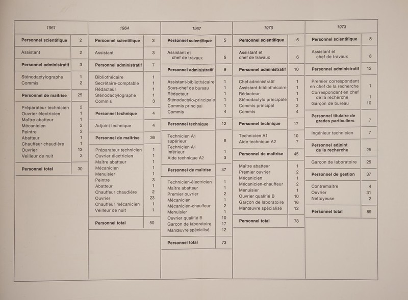 1961 Personnel scientifique Assistant Personnel administratif Sténodactylographe Commis Personnel de maîtrise Préparateur technicien Ouvrier électricien Maître abatteur Mécanicien Peintre Abatteur Chauffeur chaudière Ouvrier Veilleur de nuit Personnel total 25 NO IN ET END 13 30 1964 Personnel scientifique Assistant Personnel administratif Bibliothécaire Secrétaire-comptable Rédacteur Sténodactylographe Commis Personnel technique Adjoint technique Personnel de maîtrise Préparateur technicien Ouvrier électricien Maître abatteur Mécanicien Menuisier Peintre Abatteur Chauffeur chaudière Ouvrier Chauffeur mécanicien Veilleur de nuit Personnel total —,. À                   1967 Personnel scientifique Assistant et chef de travaux 1970 Personnel scientifique Assistant et chef de travaux  1973 Personnel scientifique  Assistant et chef de travaux  8  Personnel administratif Assistant-bibliothécaire Sous-chef de bureau Rédacteur Sténodactylo-principale Commis principal Commis  Personnel technique Technicien A1 supérieur Technicien Ai inférieur Aide technique A2 Personnel de maîtrise  Technicien-électricien Maître abatteur Premier ouvrier Mécanicien Mécanicien-chauffeur Menuisier Ouvrier qualifié B Garçon de laboratoire Manœuvre spécialisé  Personnel total 47 SN RO et NS) Et et 10 17 12  Chef administratif Assistant-bibliothécaire Rédacteur Sténodactylo principale Commis principal Commis Personnel technique Technicien Aî Aide technique A2 Personnel de maîtrise Maître abatteur Premier ouvrier Mécanicien Mécanicien-chauffeur Menuisier Ouvrier qualifié B Garçon de laboratoire Manœuvre spécialisé Personnel total 111 10 45 LION EE 16 12 78 Premier correspondant en chef de la recherche Correspondant en chef de la recherche Garçon de bureau Personnel titulaire de grades particuliers Ingénieur technicien Personnel adjoint de la recherche Garçon de laboratoire Personnel de gestion Contremaîitre Ouvrier Nettoyeuse Personnel total  25  25  37  31