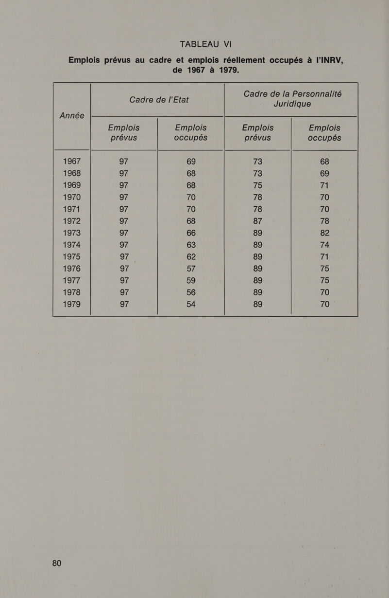  Emplois prévus au cadre et emplois réellement occupés à l’INRV, de 1967 à 1979. Cadre de la Personnalité Cadre de l'Etat Juridique