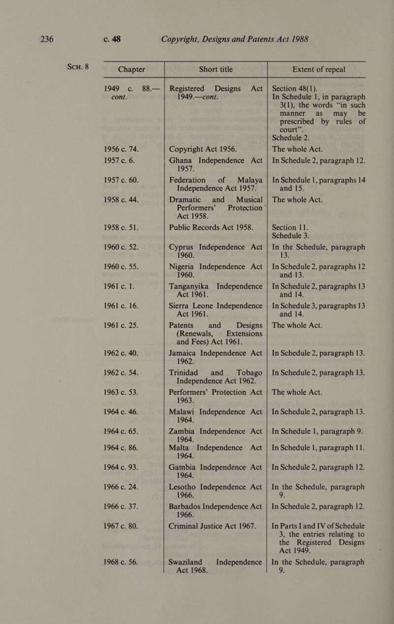 SCH. 8 cont. 1956 c. 1957 c. 1957 c¢. 1958 c. 1958 c. 1960 c. 1960 c. 1961 c. 1961 c. 1962 c. 1963 c. 1964 c. 1964 c. 1964 c. 1964 c. 1966 c. 1966 c. 1967 c. 1968 c. 88.—  Registered Designs Act 1949.—cont. Copyright Act 1956. 1957. Federation of Malaya Independence Act 1957. Dramatic and Musical Performers’ Protection” Act 1958. Public Records Act 1958. Cyprus Independence Act 1960. Nigeria Independence Act 1960. Tanganyika Independence Act 1961. Sierra Leone Independence Act 1961. Patents and Designs (Renewals, Extensions and Fees) Act 1961. Jamaica Independence Act 1962. Trinidad and Tobago Independence Act 1962. Performers’ Protection Act 1963. Malawi Independence Act 1964. Zambia Independence Act 1964. Malta Independence Act 1964. Gambia Independence: Act 1964. Lesotho Independence Act 1966. Barbados Independence Act 1966 Criminal Justice Act 1967. Swaziland Independence Act 1968. Extent of repeal Section 48(1). In Schedule 1, in paragraph 3(1), the words “in such manner as may _ be prescribed by rules of court”. Schedule 2. The whole Act. In Schedule 2, paragraph 12. In Schedule 1, paragraphs 14 and 15. The whole Act. Section 11. Schedule 3. In the Schedule, paragraph 13. In Schedule 2, paragraphs 12 and 13 In Schedule 2, paragraphs 13 and 14. In Schedule 3, paragraphs 13 and 14. The whole Act. In Schedule 2, paragraph 13. In Schedule 2, paragraph 13. The whole Act. In Schedule 2, paragraph 13. In Schedule 1, paragraph 9. In Schedule 1, paragraph 11. In Schedule 2, paragraph 12. In the Schedule, paragraph gi In Schedule 2, paragraph 12. In Parts Iand IV of Schedule 3, the entries relating to the Registered Designs Act 1949. In the Schedule, paragraph 9.