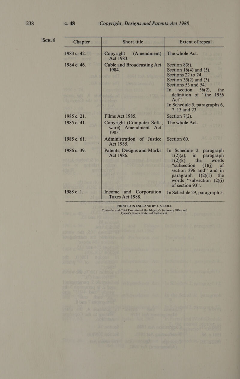 ScH. 8 1983 c. 42. 1984 c. 46. 1985 °c221. 1985 c. 41. 1985 c. 61. 1986 c. 39. 1988 c. 1. Copyright Act 1983. Cable and Broadcasting Act 1984. Films Act 1985. ware) Amendment Act 1985. Administration of Justice Act 1985. Patents, Designs and Marks Act 1986.  Income and Corporation Taxes Act 1988.   Extent of repeal The whole Act. Section 8(8). Section 16(4) and (5). Sections 22 to 24. Section 35(2) and (3). Sections 53 and 54. In section 56(2), the definition of “the 1956 Act”’. In Schedule 5, paragraphs 6, 7, 13 and 23. Section 7(2). The whole Act. Section 60. In Schedule 2, paragraph 1(2)(a), in paragraph 1(2)(k) the words “subsection (1)j) of section 396 and” and in paragraph 1(2)(1) the words “subsection (2)(i) of section 93”. In Schedule 29, paragraph 5. 