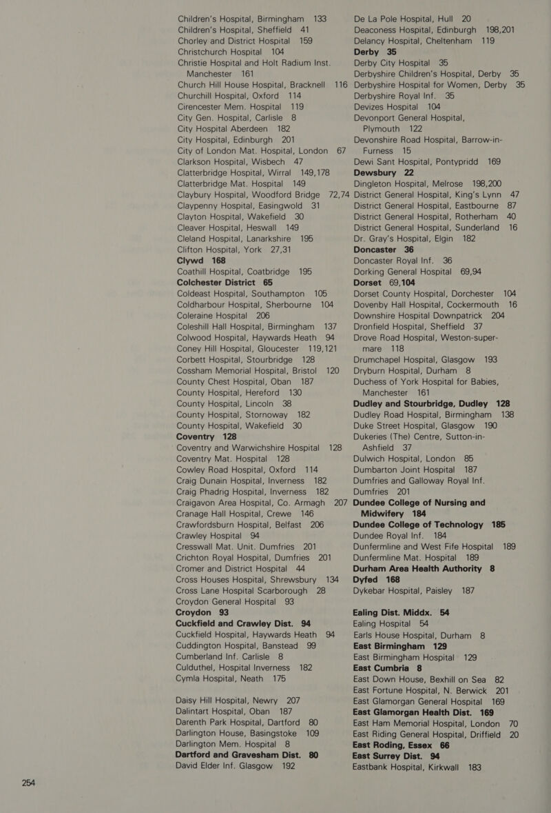 Clatterbridge Hospital, Wirral 149,178 Coldharbour Hospital, Sherbourne 104 County Chest Hospital, Oban 187 County Hospital, Hereford 130 County Hospital, Lincoln 38 Coventry 128 Craig Dunain Hospital, Inverness 182 Craig Phadrig Hospital, Inverness 182 Craigavon Area Hospital, Co. Armagh 207 Cranage Hall Hospital, Crewe 146 Crawfordsburn Hospital, Belfast 206 Cresswall Mat. Unit. Dumfries 201 Crichton Royal Hospital, Dumfries 201 Cross Houses Hospital, Shrewsbury 134 Cross Lane Hospital Scarborough 28 Croydon 93 Cuckfield Hospital, Haywards Heath 94 Cuddington Hospital, Banstead 99 Cumberland Inf. Carlisle 8 Culduthel, Hospital Inverness 182 Cymla Hospital, Neath 175 Daisy Hill Hospital, Newry 207 Dalintart Hospital, Oban 187 Darenth Park Hospital, Dartford 80 Darlington House, Basingstoke 109 Darlington Mem. Hospital 8 Dartford and Gravesham Dist. 80 David Elder Inf. Glasgow 192 Dewsbury 22 Dovenby Hall Hospital, Cockermouth 16 Duchess of York Hospital for Babies, Manchester 161 ; Dudley and Stourbridge, Dudley 128 Dukeries (The) Centre, Sutton-in- Ashfield 37 Dumfries and Galloway Royal Inf. Dumfries 201 Dundee College of Nursing and Midwifery 184 Dundee College of Technology 185 Dunfermline and West Fife Hospital 189 Dunfermline Mat. Hospital 189 Dyfed 168 Dykebar Hospital, Paisley 187 Ealing Dist. Middx. 54 Earls House Hospital, Durham 8 East Birmingham 129 East Birmingham Hospital 129 East Cumbria 8 East Down House, Bexhill on Sea 82 East Fortune Hospital, N. Berwick 201 East Glamorgan General Hospital 169 East Glamorgan Health Dist. 169 East Ham Memorial Hospital, London 70 East Riding General Hospital, Driffield 20 East Roding, Essex 66 East Surrey Dist. 94 Eastbank Hospital, Kirkwall 183