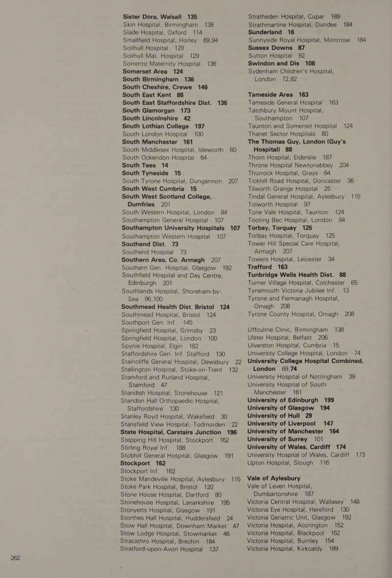 South Cheshire, Crewe 146 South Middlesex Hospital, Isleworth 60 South West Cumbria 15 Southend Dist. 73 Southend Hospital 73 Southern Gen. Hospital, Glasgow 192 Edinburgh 201 Southlands Hospital, Shoreham-by- Southport Gen. Inf. 145 Springfield Hospital, Grimsby 23 Springfield Hospital, London 100 Spynie Hospital, Elgin 182 Staffordshire Gen. Inf. Stafford 130 Staincliffe General Hospital, Dewsbury 22 Stallington Hospital, Stoke-on-Trent 132 Stamford and Rutland Hospital, Stamtord 47 Standish Hospital, Stonehouse 121 Standon Hall Orthopaedic Hospital, Staffordshire 130 Stanley Royd Hospital, Wakefield 30 Stansfield View Hospital, Todmorden 22 State Hospital, Carstairs Junction 196 Stepping Hill Hospital, Stockport 162 Stirling Royal Inf. 188 Stobhill General Hospital, Glasgow 191 Stockport 162 Stockport Inf. 162 Stoke Mandeville Hospital, Aylesbury 115 Stoke Park Hospital, Bristol 120 Stone House Hospital, Dartford 80 Stonehouse Hospital, Lanarkshire 195 Stonyetts Hospital, Glasgow 191 Storthes Hall Hospital, Huddersfield 24 Stow Hall Hospital, Downham Market 47 Stow Lodge Hospital, Stowmarket 46 Stracathro Hospital, Brechin 184 Stratford-upon-Avon Hospital 137 Hospital) 88 Tilworth Grange Hospital 25 Tower Hill Special Care Hospital, Armagh 207 Trafford 163 Turner Village Hospital, Colchester 65 Tynemouth Victoria Jubilee Inf. 13 Uffculme Clinic, Birmingham 138 Ulster Hospital, Belfast 206 Ulverston Hospital, Cumbria 15 University College Hospital, London 74 University College Hospital Combined, London 69,74 University Hospital of Nottingham 39 University Hospital of South Manchester 161 University of Edinburgh 199 University of Glasgow 194 University of Hull 29 University of Liverpool 147 University of Manchester 164 University of Surrey 101 University of Wales, Cardiff 174 University Hospital of Wales, Cardiff 173 Upton Hospital, Slough 116 Vale of Aylesbury Vale of Leven Hospital, Dumbartonshire 187 Victoria Central Hospital, Wallasey 148 Victoria Eye Hospital, Hereford 130 Victoria Geriatric Unit, Glasgow 192 Victoria Hospital, Accrington 152 Victoria Hospital, Blackpool 152 Victoria Hospital, Burnley 154 Victoria Hospital, Kirkcaldy 189