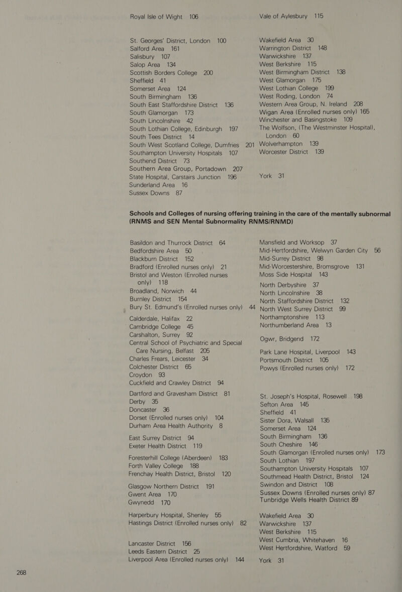 South Lothian College, Edinburgh 197 Southern Area Group, Portadown 207 State Hospital, Carstairs Junction 196 Sunderland Area 16 The Wolfson, (The Westminster Hospital), York 31 Basildon and Thurrock District 64 Blackburn District 152 Bradford (Enrolled nurses only) 21 Bristol and Weston (Enrolled nurses only) 118 Broadland, Norwich 44 Burnley District 154 Bury St. Edmund's (Enrolled nurses only) 44 Central School of Psychiatric and Special Dorset (Enrolled nurses only) 104 Durham Area Health Authority 8 East Surrey District 94 Exeter Health District 119 Foresterhill College (Aberdeen) 183 Forth Valley College 188 Frenchay Health District, Bristol 120 Gwent Area 1/70 Harperbury Hospital, Shenley 55 Hastings District (Enrolled nurses only) 82 Lancaster District 156 Leeds Eastern District 25 Liverpool Area (Enrolled nurses only) 144 Mansfield and Worksop 37 Mid-Surrey District 98 Mid-Worcestershire, Bromsgrove 131 Moss Side Hospital 143 North Derbyshire 37 North Lincolnshire 38 North Staffordshire District 132 North West Surrey District 99 Northamptonshire 113 Northumberland Area 13 Ogwr, Bridgend 172 Powys (Enrolled nurses only) 172 St. Joseph's Hospital, Rosewell. 198 Sefton Area 145 Sheffield 41 Sister Dora, Walsall 135 Somerset Area 124 South Birmingham 136 South Cheshire 146 South Glamorgan (Enrolled nurses only) 173 South Lothian 197 Southampton University Hospitals 107 Southmead Health District, Bristol 124 Swindon and District 108 Sussex Downs (Enrolled nurses only) 87 Tunbridge Wells Health District 89 Wakefield Area 30 Warwickshire 137 West Berkshire 115 West Cumbria, Whitehaven 16 West Hertfordshire, Watford 59 YOormue!