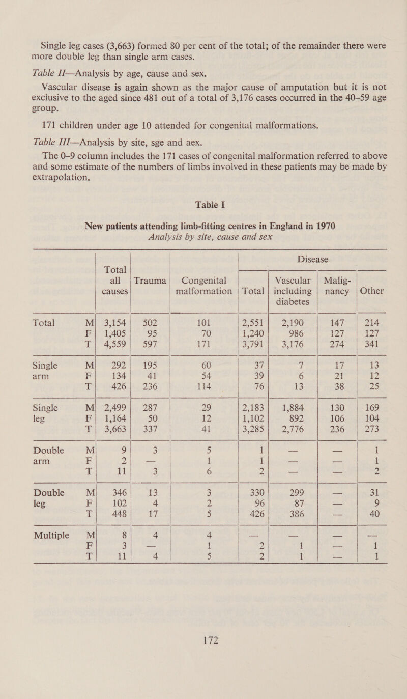 Single leg cases (3,663) formed 80 per cent of the total; of the remainder there were more double leg than single arm cases. Table II—Analysis by age, cause and sex. Vascular disease is again shown as the major cause of amputation but it is not exclusive to the aged since 481 out of a total of 3,176 cases occurred in the 40-59 age group. 171 children under age 10 attended for congenital malformations. Table II1J—Analysis by site, sge and aex. The 0-9 column includes the 171 cases of congenital malformation referred to above and some estimate of the numbers of limbs involved in these patients may be made by extrapolation. Tabie I New patients attending limb-fitting centres in England in 1970 Analysis by site, cause and sex |                           | Disease Total | SSS ee | all | Trauma; Congenital Vascular | Malig- causes malformation | Total | including | nancy | Other diabetes Total M! 3,154| 502 | 101 | 2.504 2,190 147 214 F; 1,405 95. | 70 1,240 986 127 127 T4559) S97 || 171 3,791 3,176 274 341 Single M 292 195 | 60 37 7 17 13 arm F 134 41 | 54 39 6 21 iz T 49634-2365 7 1igcy 76 13 38 ps, Single M| 2,499| 287 29 2,183 1,884 130 169 leg F{| 1,164 50; 14 12 1,102 892 106 104 T| 3,663 337 ies 41 3283 2,776 236 273 Protea &lt;r via] cet hehe FI 5 so aia cee arm F 2 — 1 1 — — 1 ak | 11 3 6 2 — + ve Double M\ 346| 13 | 3 330| 299 is 31 leg F 102 4 | 2 96 87 = 9 T 448 i ae &gt; 426 386 — 40 Multiple M 8 4 4 — — a — F 3 — 1 z 1 — «% 11 4 » 2 1 ee 1  