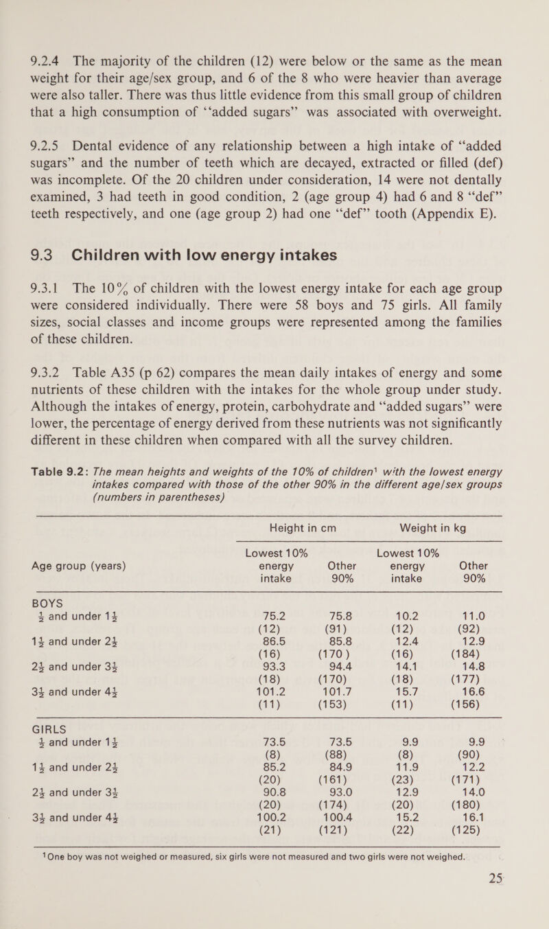 9.2.4 The majority of the children (12) were below or the same as the mean weight for their age/sex group, and 6 of the 8 who were heavier than average were also taller. There was thus little evidence from this small group of children that a high consumption of ‘‘added sugars’? was associated with overweight. 9.2.5 Dental evidence of any relationship between a high intake of ‘‘added sugars” and the number of teeth which are decayed, extracted or filled (def) was incomplete. Of the 20 children under consideration, 14 were not dentally examined, 3 had teeth in good condition, 2 (age group 4) had 6 and 8 “def” teeth respectively, and one (age group 2) had one “‘def”’ tooth (Appendix E). 9.3. Children with low energy intakes 9.3.1 The 10% of children with the lowest energy intake for each age group were considered individually. There were 58 boys and 75 girls. All family sizes, social classes and income groups were represented among the families of these children. 9.3.2 Table A35 (p 62) compares the mean daily intakes of energy and some nutrients of these children with the intakes for the whole group under study. Although the intakes of energy, protein, carbohydrate and ‘‘added sugars”’ were lower, the percentage of energy derived from these nutrients was not significantly different in these children when compared with all the survey children. Table 9.2: The mean heights and weights of the 10% of children’ with the lowest energy intakes compared with those of the other 90% in the different age/sex groups (numbers in parentheses) Height in cm Weight in kg Lowest 10% Lowest 10% Age group (years) energy Other energy Other intake 90% intake 90% BOYS 4 and under 134 752 75.8 1052 11.0 (2) (91) (12) (92) 134 and under 24 86.5 85.8 12.4 129 (16) (170 ) (16) (184) 24 and under 34 93:3 94.4 14.1 14.8 (18) (170) (18) (177) 34 and under 44 101.2 101.7 15s7 16.6 (11) (153) (11) (156) GIRLS 4 and under 13 73.5 73.5 9.9 9.9 (8) (88) (8) (90) 14 and under 23 So.2 84.9 11.9 12:2 (20) (161) (23) (F717) 4 and under 34 90.8 93.0 12.9 14.0 (20) (174) (20) (180) 34 and under 44 100.2 100.4 15.2 16.1 (21) (121) (22) (125) 1Qne boy was not weighed or measured, six girls were not measured and two girls were not weighed.