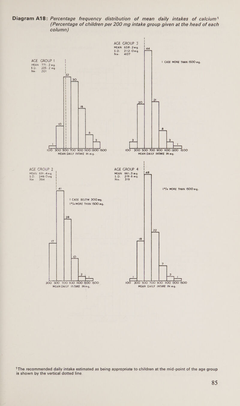 AGE GROUP! | MEAN 771.2 mg. | $-D. 235-2 mg. ! No. 20!  = 100 300 500 7OO 900 }I00 [300 !5SOO MEAN DAILY INTAKE IN mg. AGE GROUP 2 MEAN 691.4mg. | $.D. 246.0mg | No 394 | | |   | CASE BELOW 300 mg. 1©/o MORE THAN 1SOO mg, 300 500 700 390 I100 BOO I5CO MEAN DAILY INTAKE INmg, | AGE GROUP 3 | MEAN 658.2mg. | $-D. 212-Omg. No. 407    1 CASE MORE THAN ISOO mg, 100 300 500 700 900 II00 1300 1500 MEAN DAILY INTAKE IN mg. AGE GROUP 4 MEAN 661.3 mg. S.D. 219-6 mg. No. 319 1 1 | 1 | 48 1°/o MORE THAN !5OO mg. 100 300 500 700 930 II00 [300 ISOO MEAN DAILY INTAKE IN mg. is shown by the vertical dotted line.