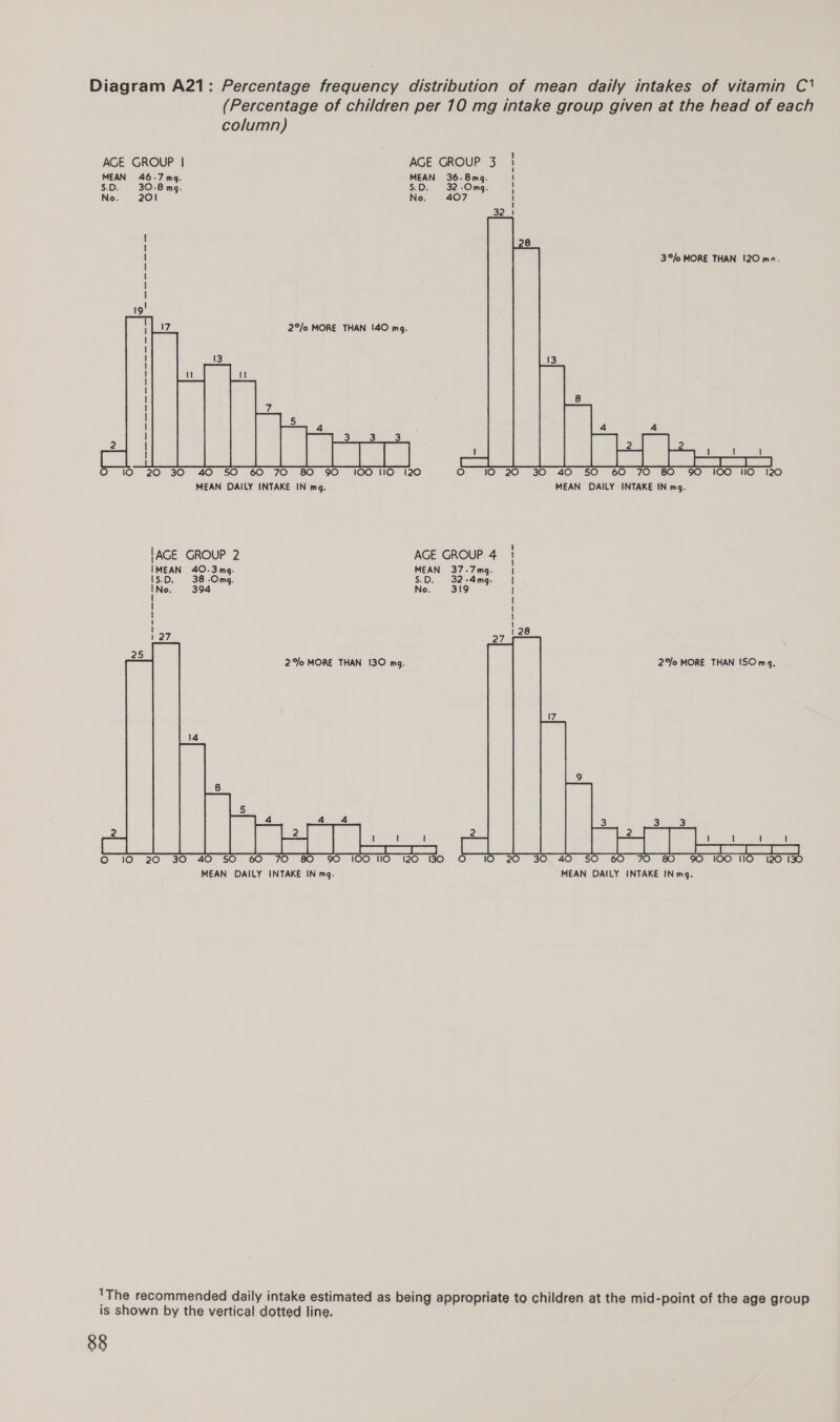 (Percentage of children per 10 mg intake group given at the head of each column) AGE GROUP | AGE GROUP 3 | MEAN 46-7 mg. MEAN 36.8mg. 1 $.D. 30-8 mg. $.D. 32-Omg. |! No. 201 No. 407 1 3°/o MORE THAN 120 mo. lO 20 30 40 50 60 70 80 90 100 II0 120 (2) 10 20 30 40 50 60 70 80 90 100 II0 120 MEAN DAILY INTAKE IN mg. MEAN DAILY INTAKE IN mg. ' !AGE GROUP 2 AGE GROUP 4 | IMEAN 40.3mg. MEAN 37-7mg. | 1S.D. 38 -Omg. $.D. 32:4mg. | i Ne. 394 No. 319 I | { ! \ 128 2°%o MORE THAN [SO mq. QO 10 20 30 40) 50° 60° 70° 807 90 100;)l1I0 120° 30 0 120 130 MEAN DAILY INTAKE IN mg. MEAN DAILY INTAKE IN mg. 'The recommended daily intake estimated as being appropriate to children at the mid-point of the age group is shown by the vertical dotted line.